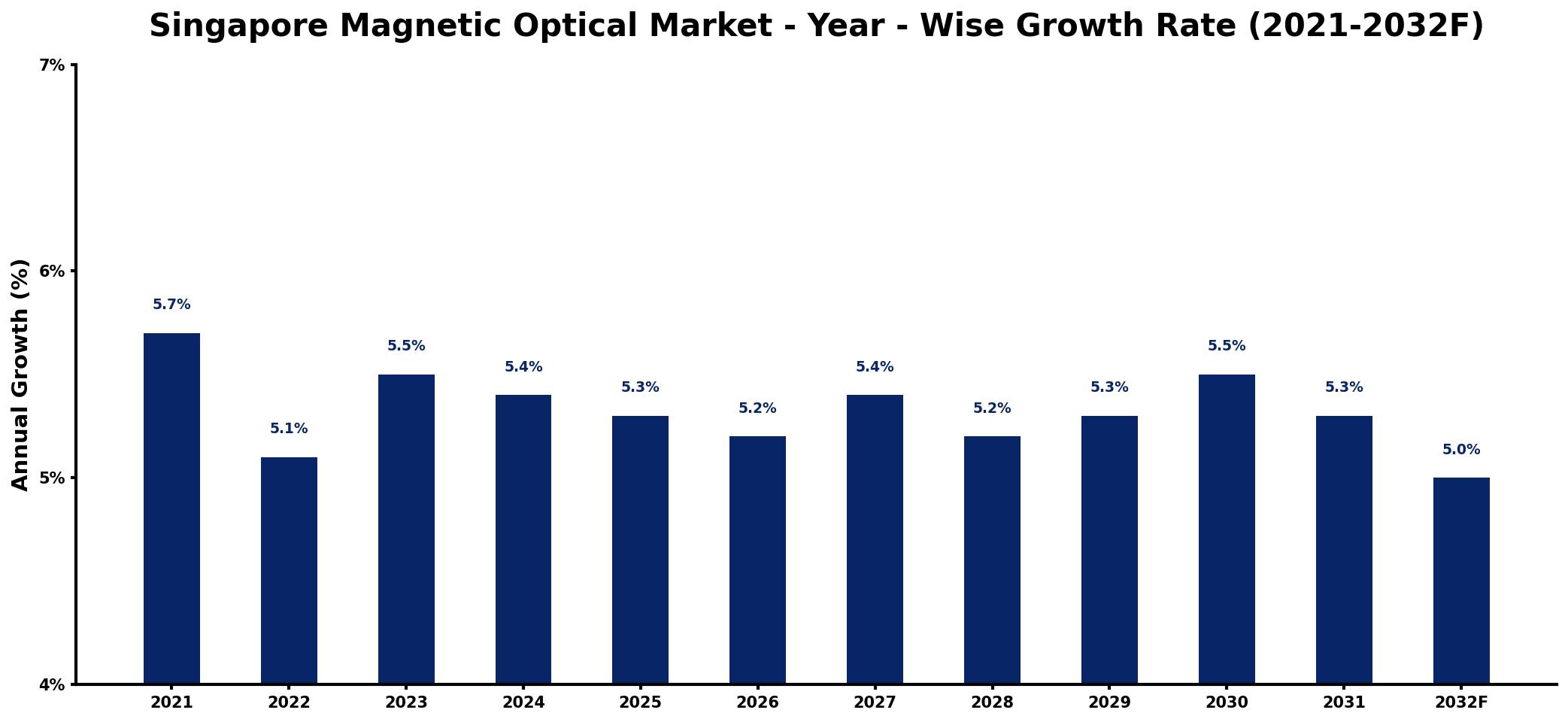 Singapore Magnetic Optical Market Year-wise Growth Rate and Key Drivers