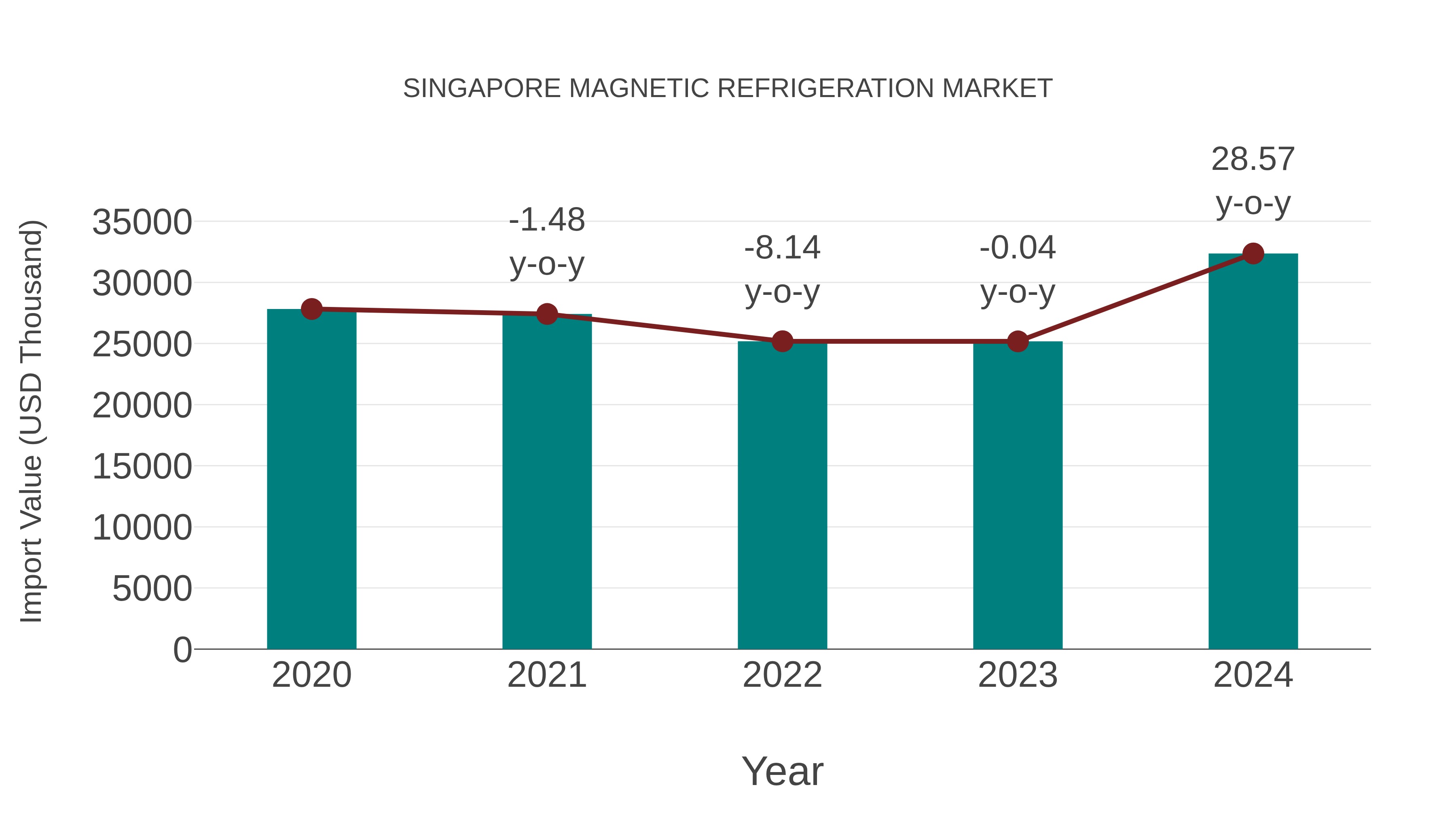  Singapore Magnetic Refrigeration Market: Import Trend Analysis