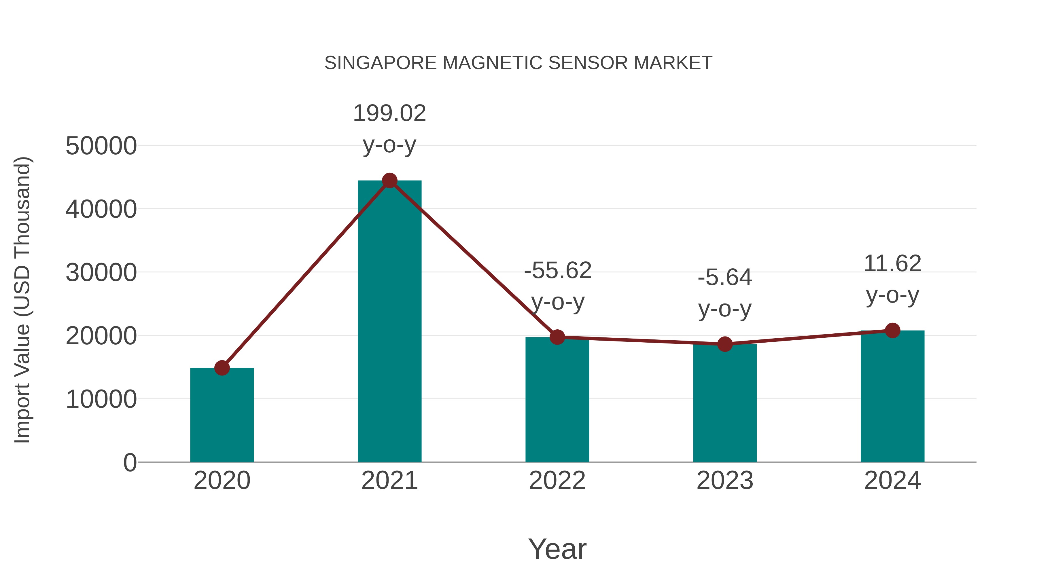  Singapore Magnetic Sensor Market: Import Trend Analysis