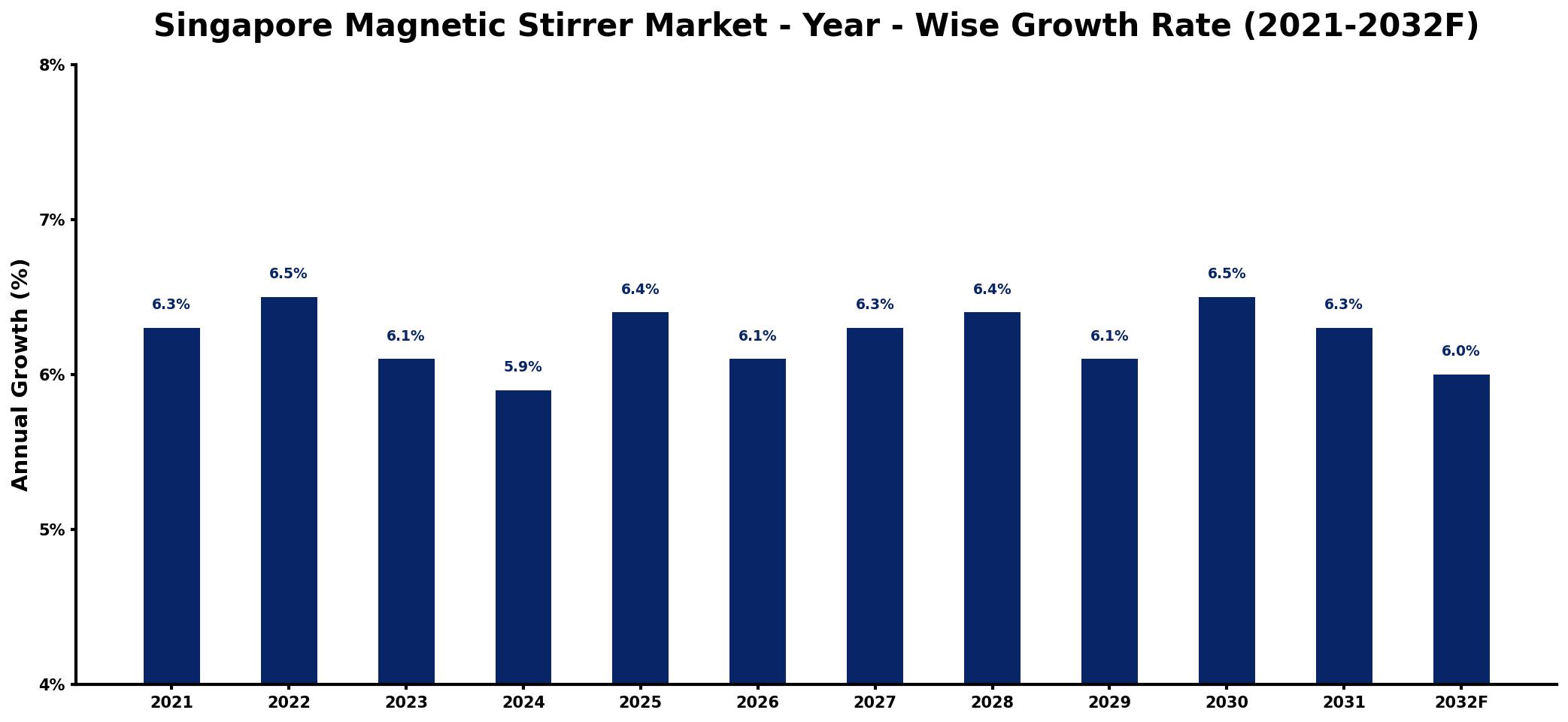 Singapore Magnetic Stirrer Market Year-wise Growth Rate and Key Drivers