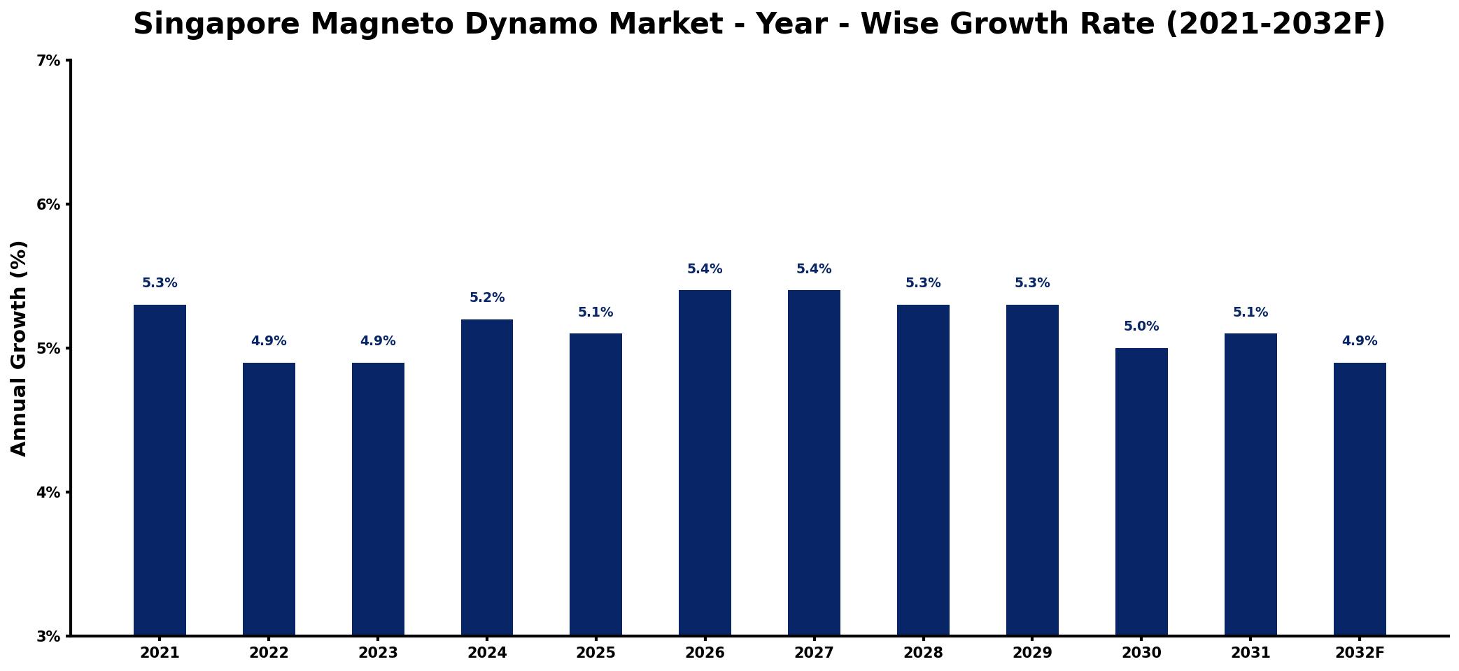 Singapore Magneto Dynamo Market Year-wise Growth Rate and Key Drivers