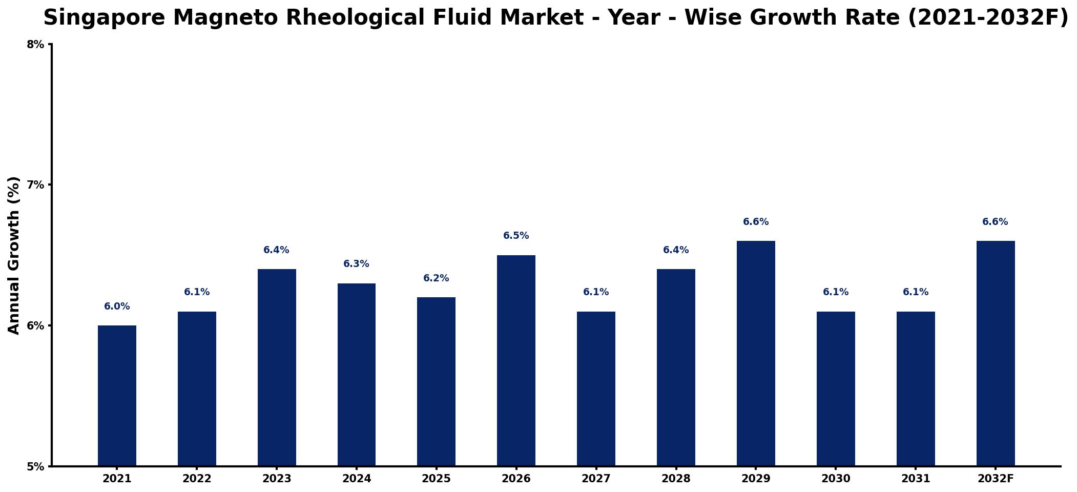 Singapore Magneto Rheological Fluid Market Year-wise Growth Rate and Key Drivers