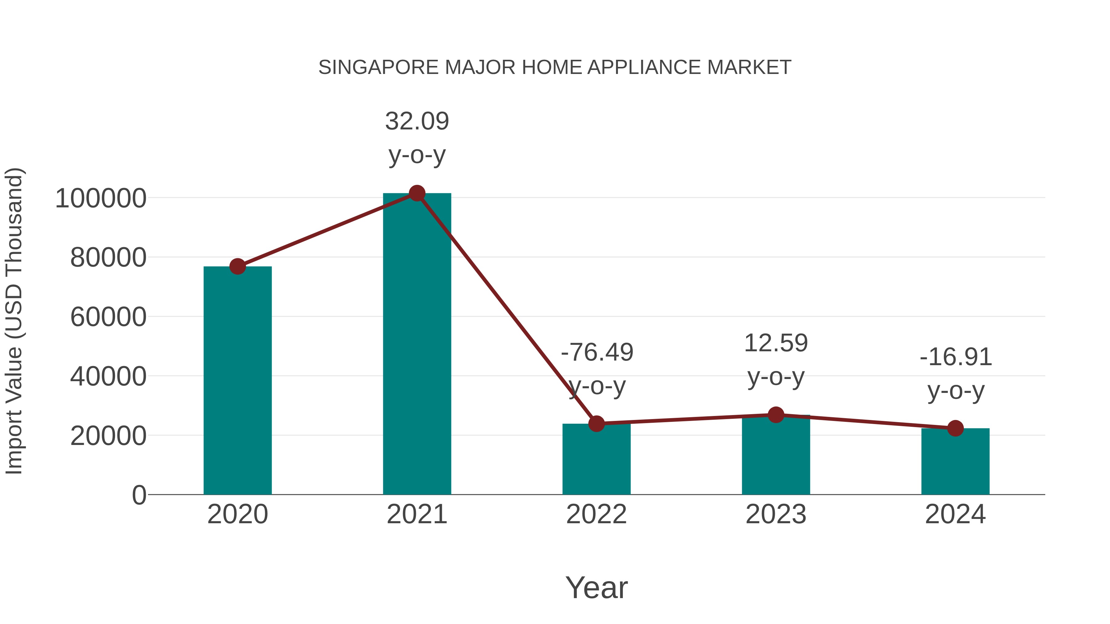Singapore Major Home Appliance Market: Import Trend Analysis