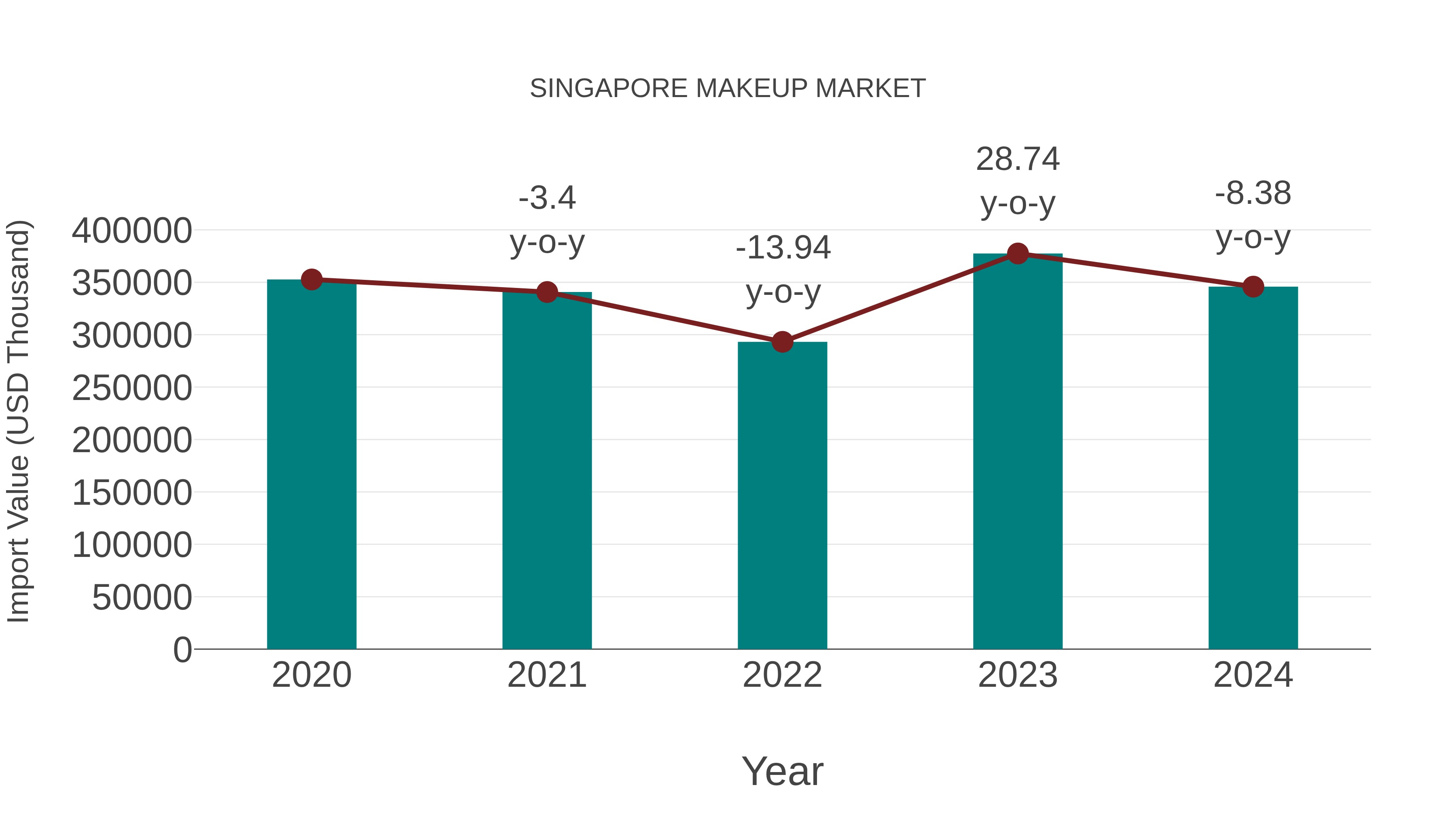 Singapore Makeup Market: Import Trend Analysis