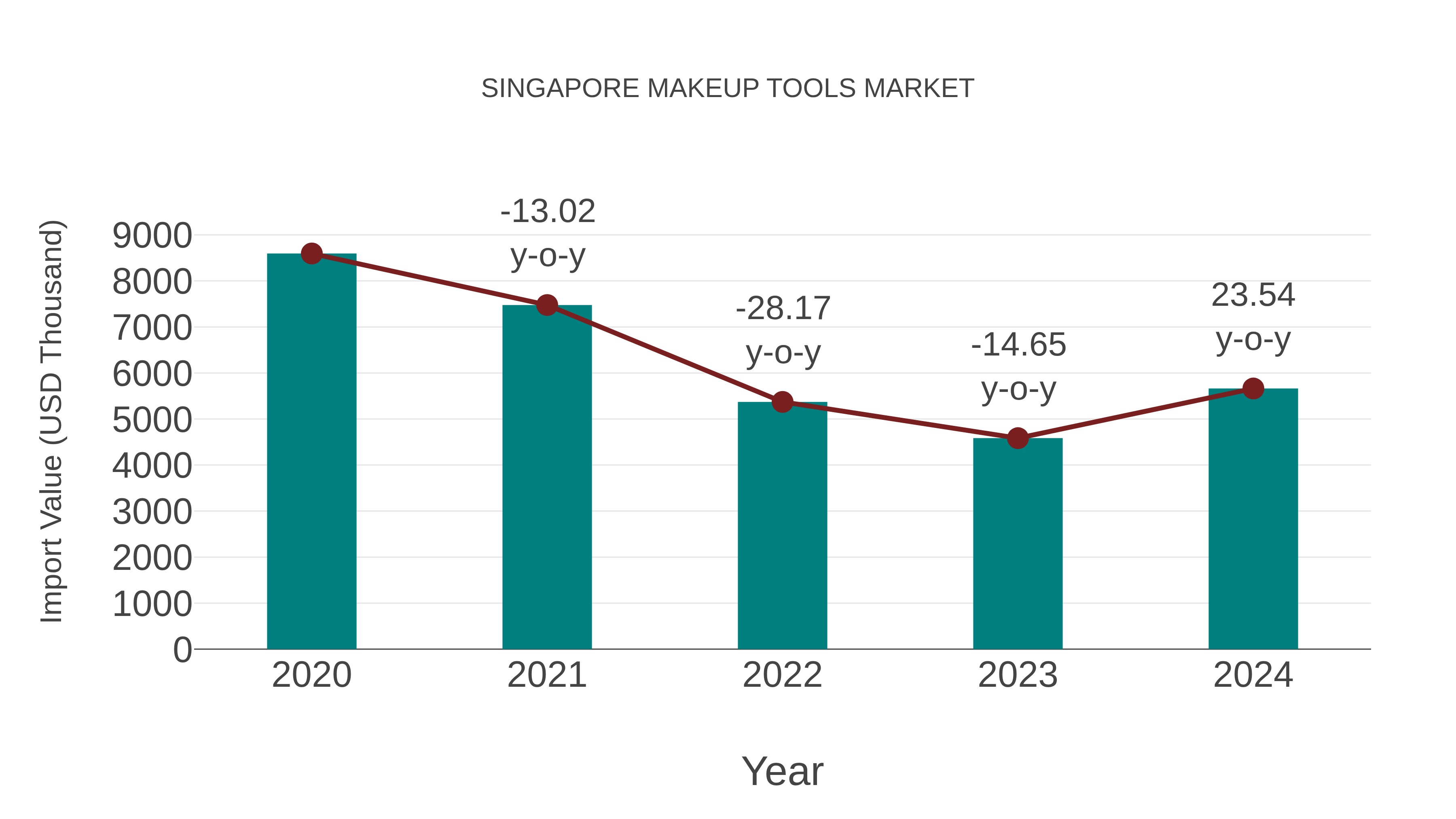  Singapore Makeup Tools Market: Import Trend Analysis