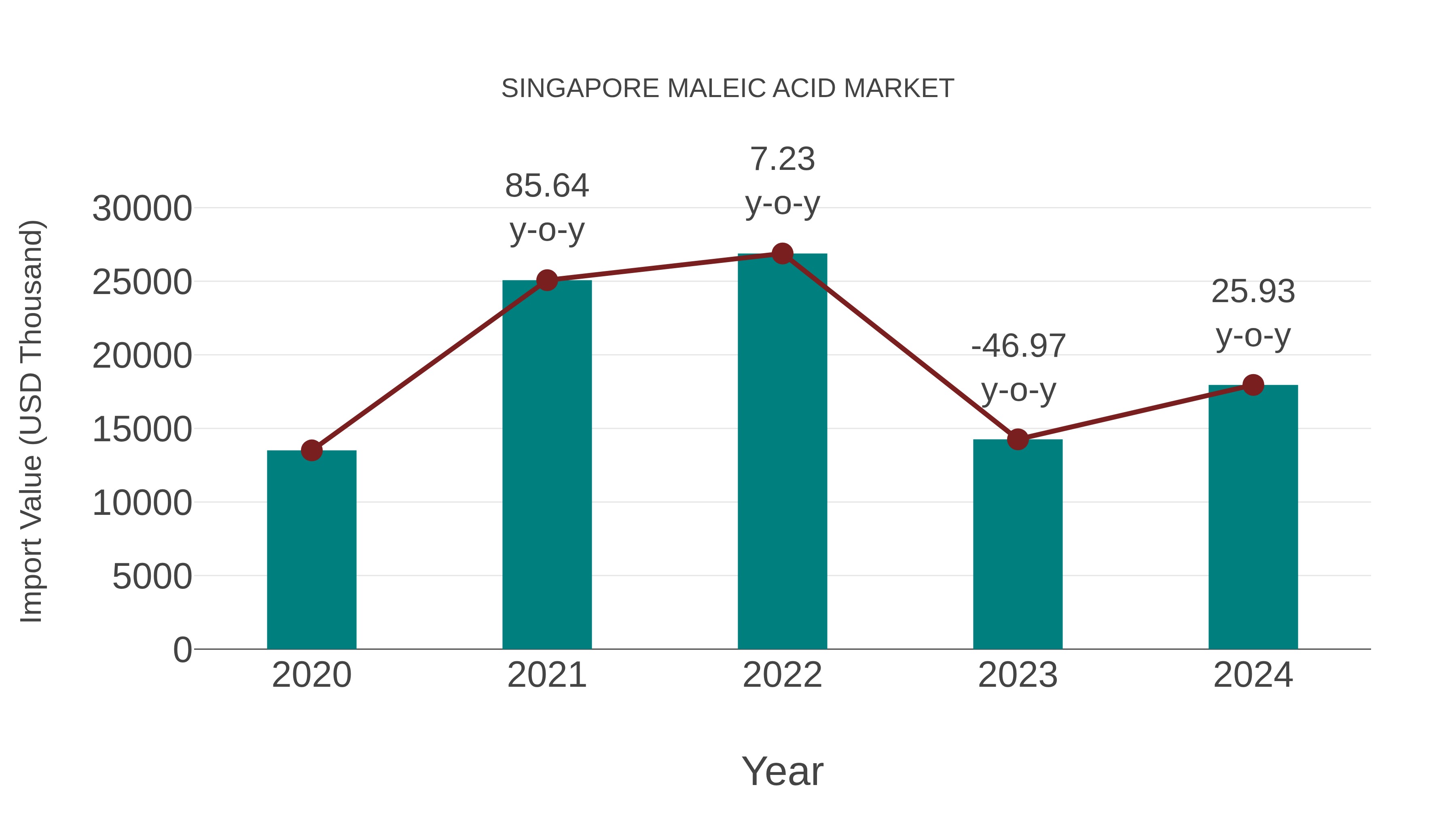  Singapore Maleic Acid Market: Import Trend Analysis