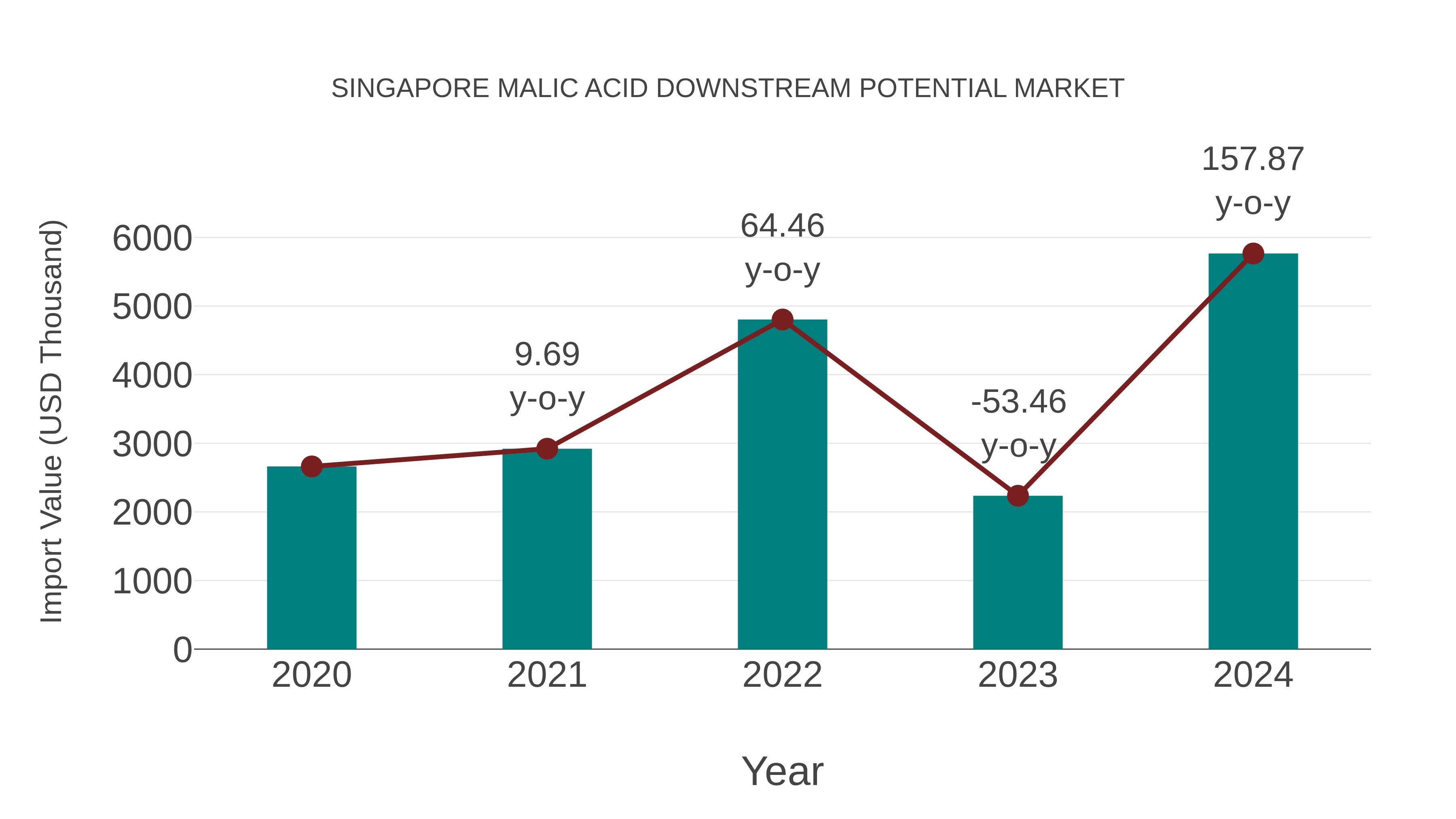  Singapore Malic Acid Downstream Potential Market: Import Trend Analysis