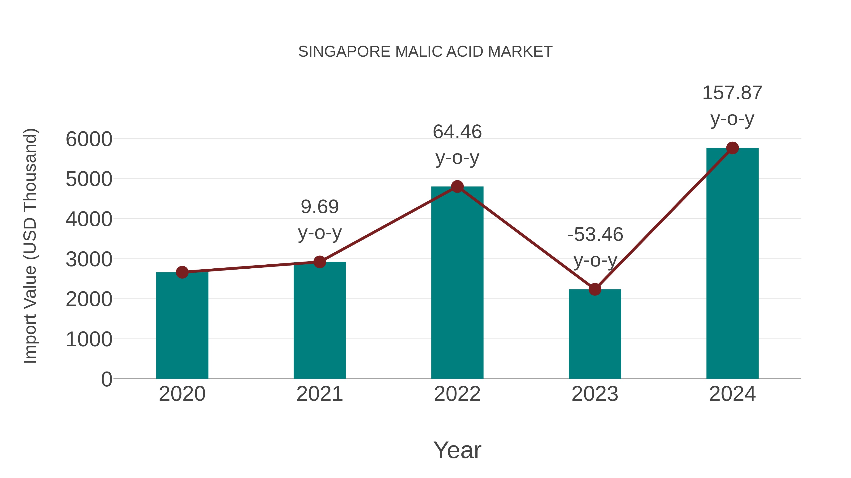  Singapore Malic Acid Market: Import Trend Analysis