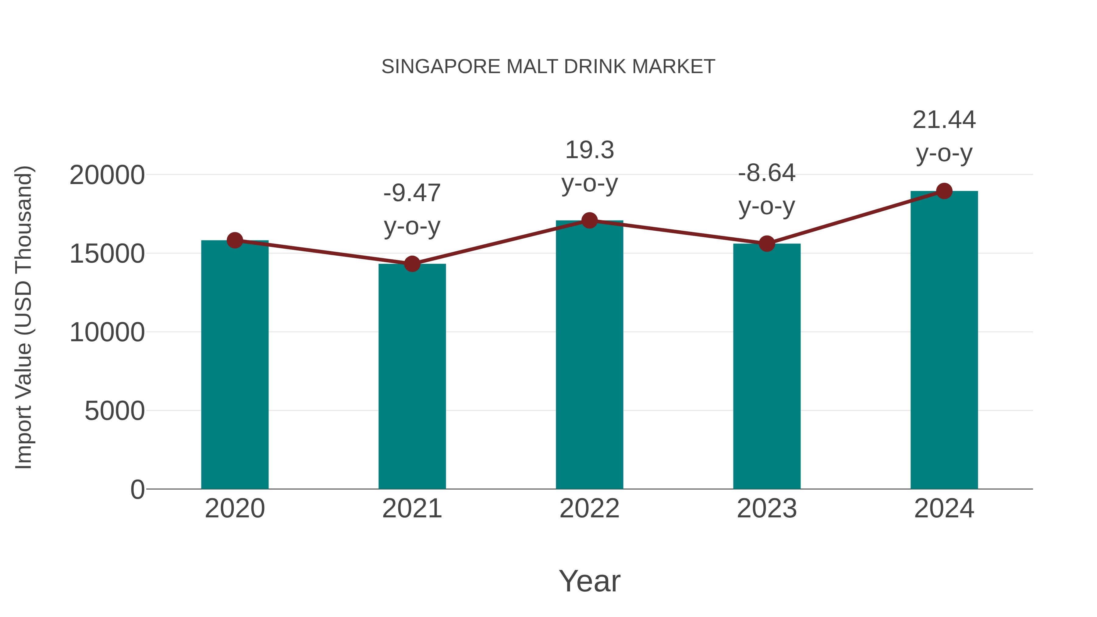  Singapore Malt Drink Market: Import Trend Analysis