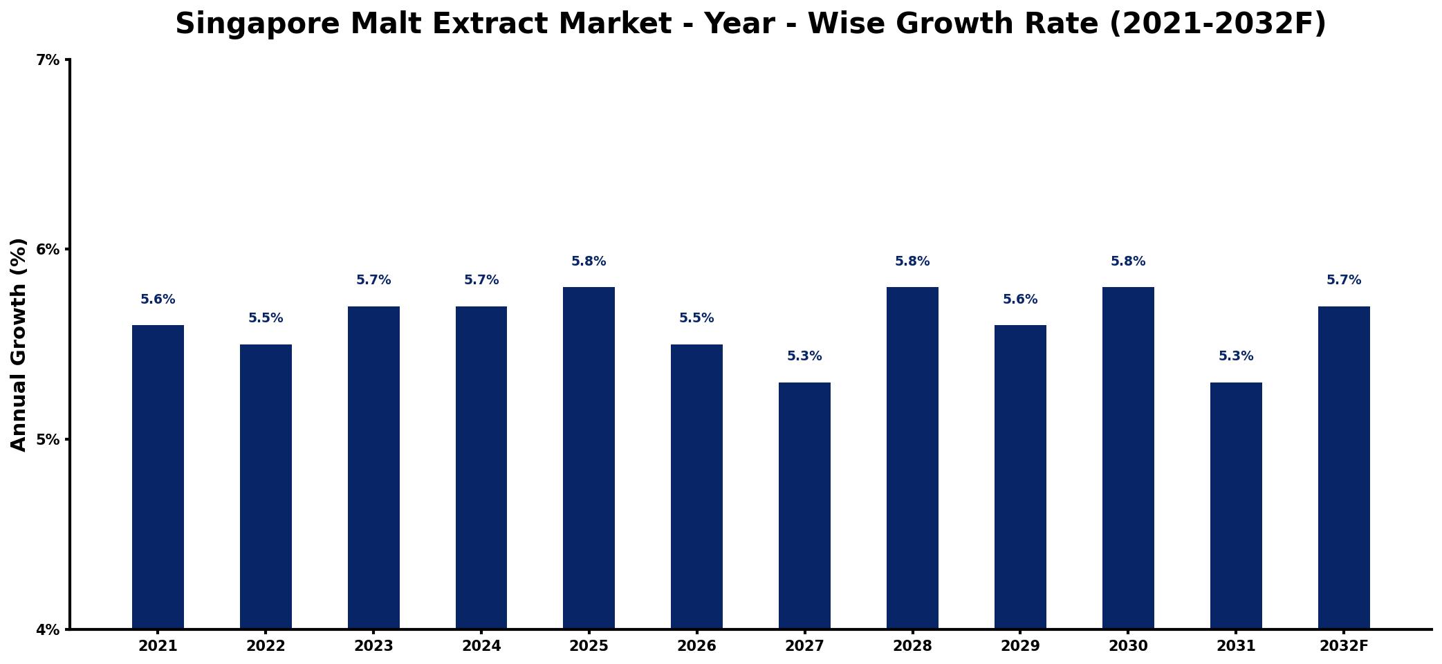 Singapore Malt Extract Market Year-wise Growth Rate and Key Drivers