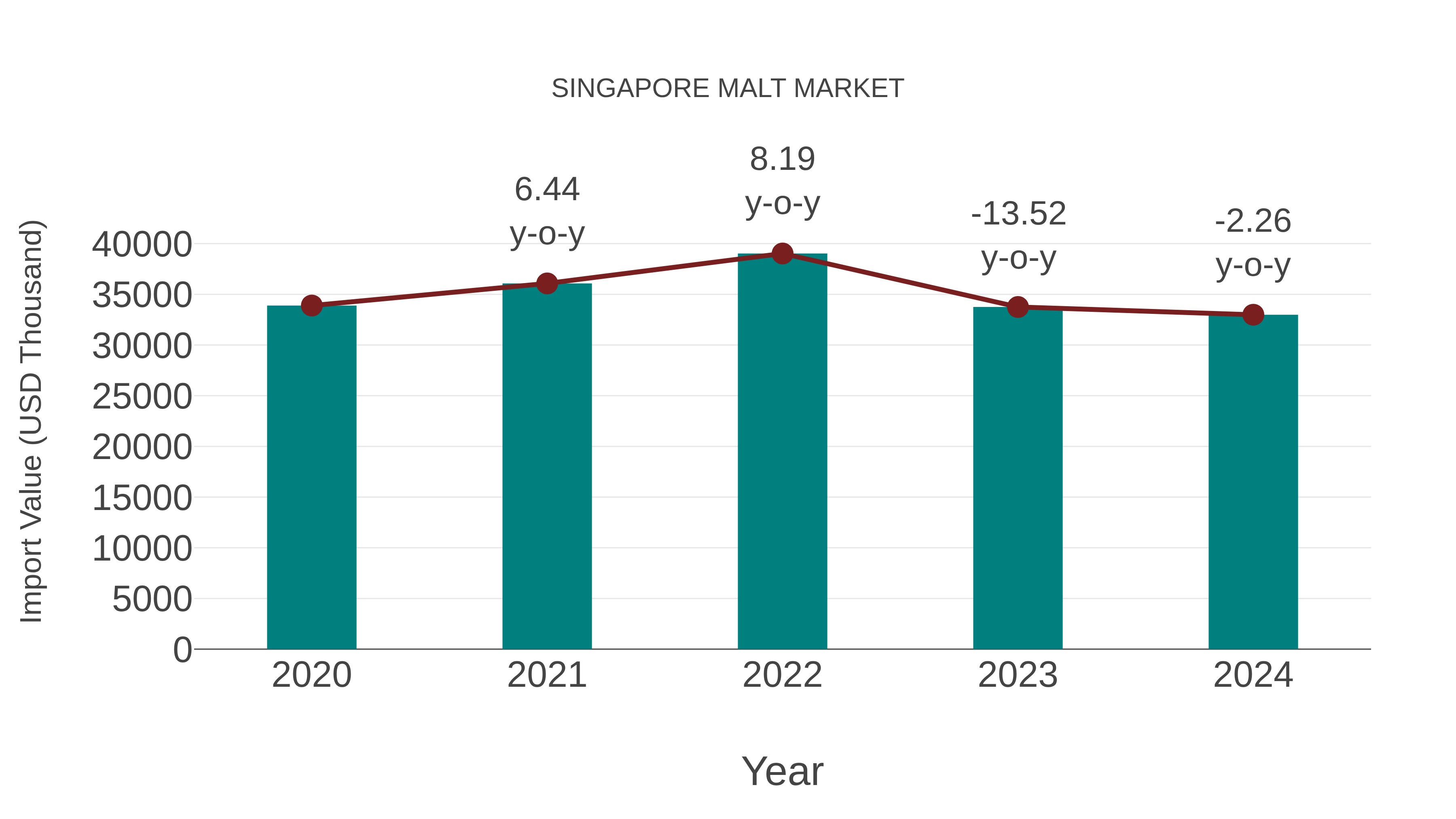 Singapore Malt Market: Import Trend Analysis