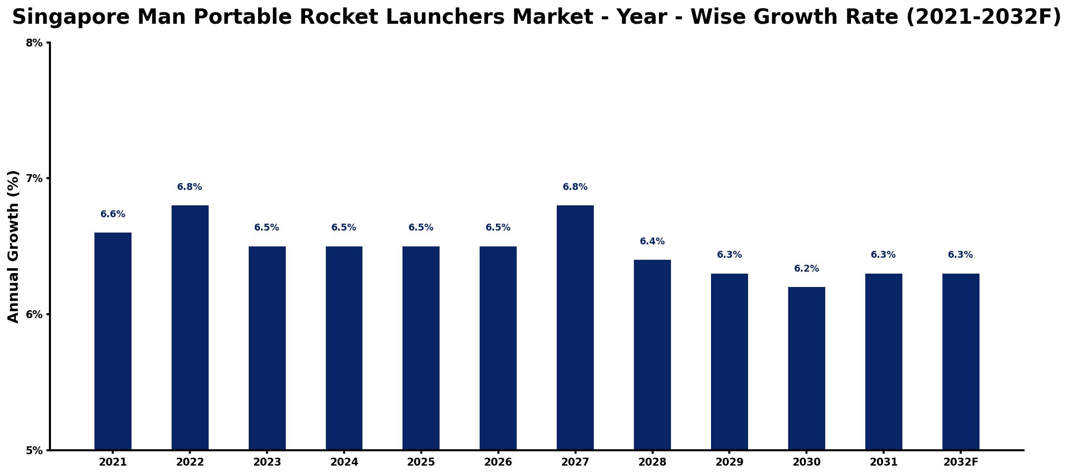 Singapore Man Portable Rocket Launchers Market Year-wise Growth Rate and Key Drivers