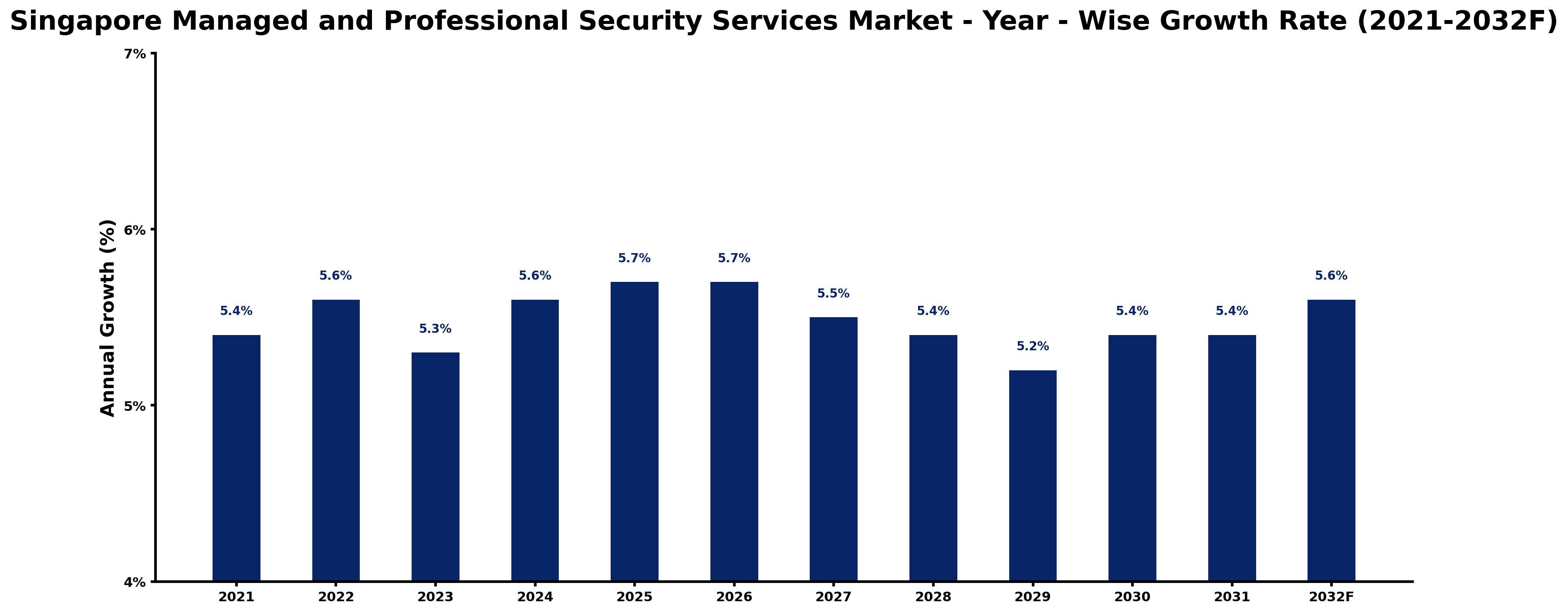 Singapore Managed and Professional Security Services Market Year-wise Growth Rate and Key Drivers