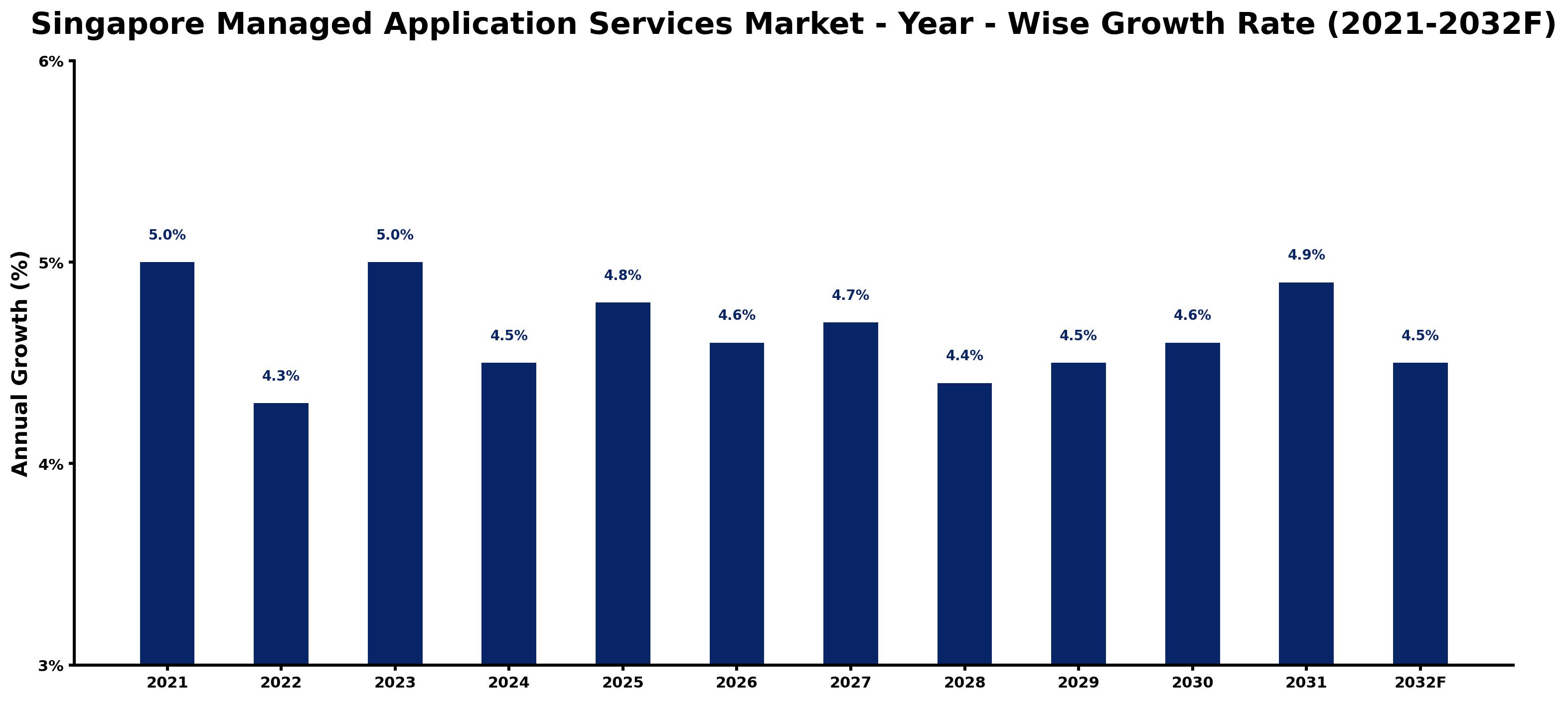 Singapore Managed Application Services Market Year-wise Growth Rate and Key Drivers