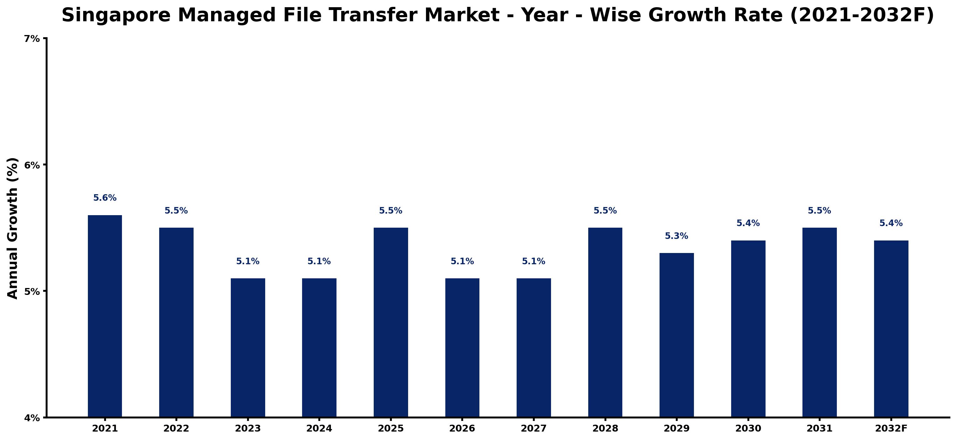 Singapore Managed File Transfer Market Year-wise Growth Rate and Key Drivers