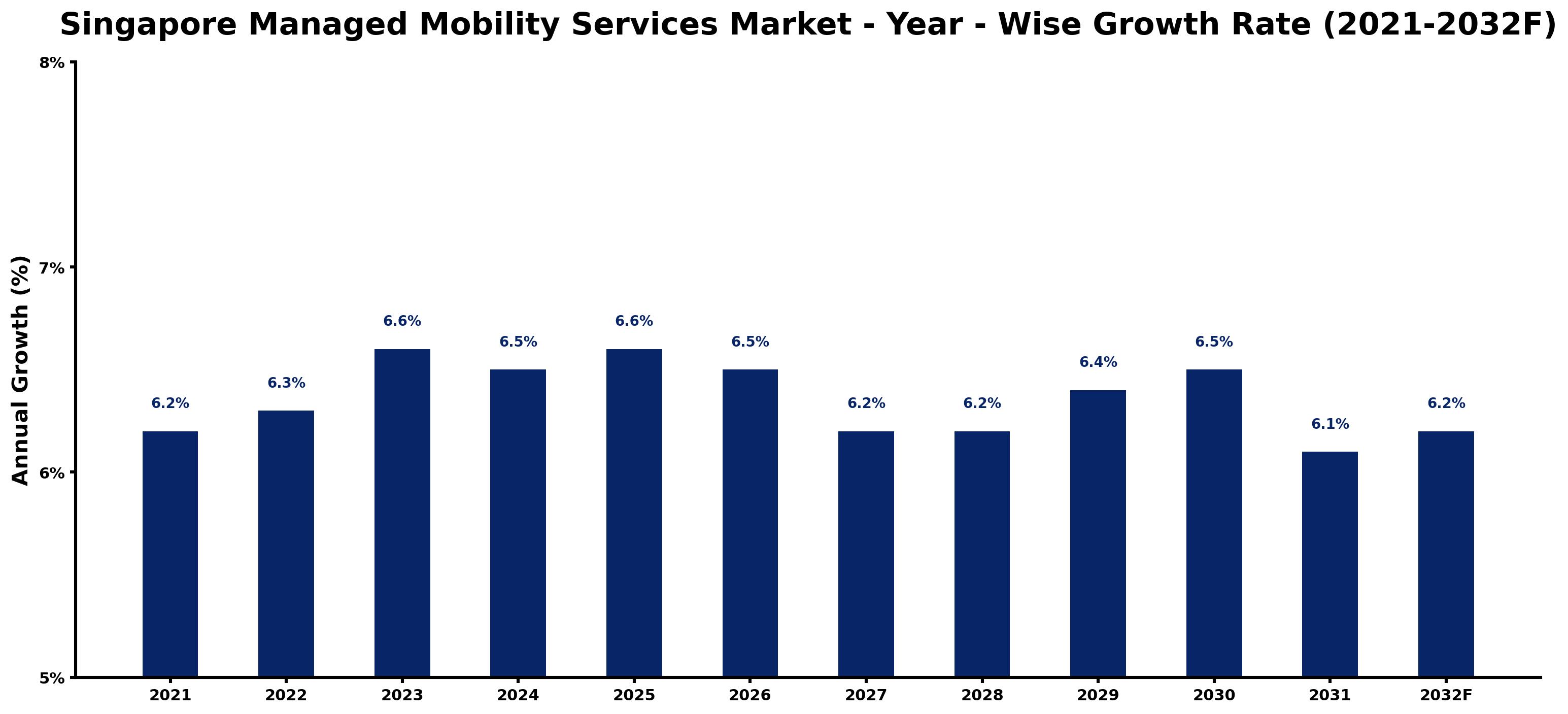 Singapore Managed Mobility Services Market Year-wise Growth Rate and Key Drivers