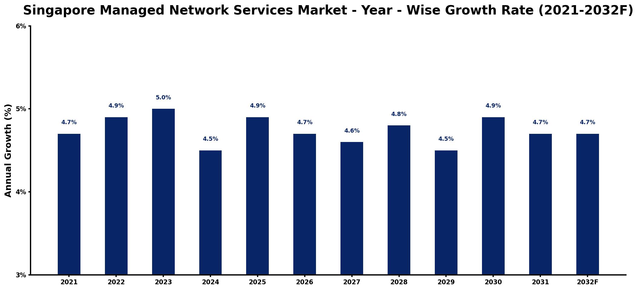 Singapore Managed Network Services Market Year-wise Growth Rate and Key Drivers