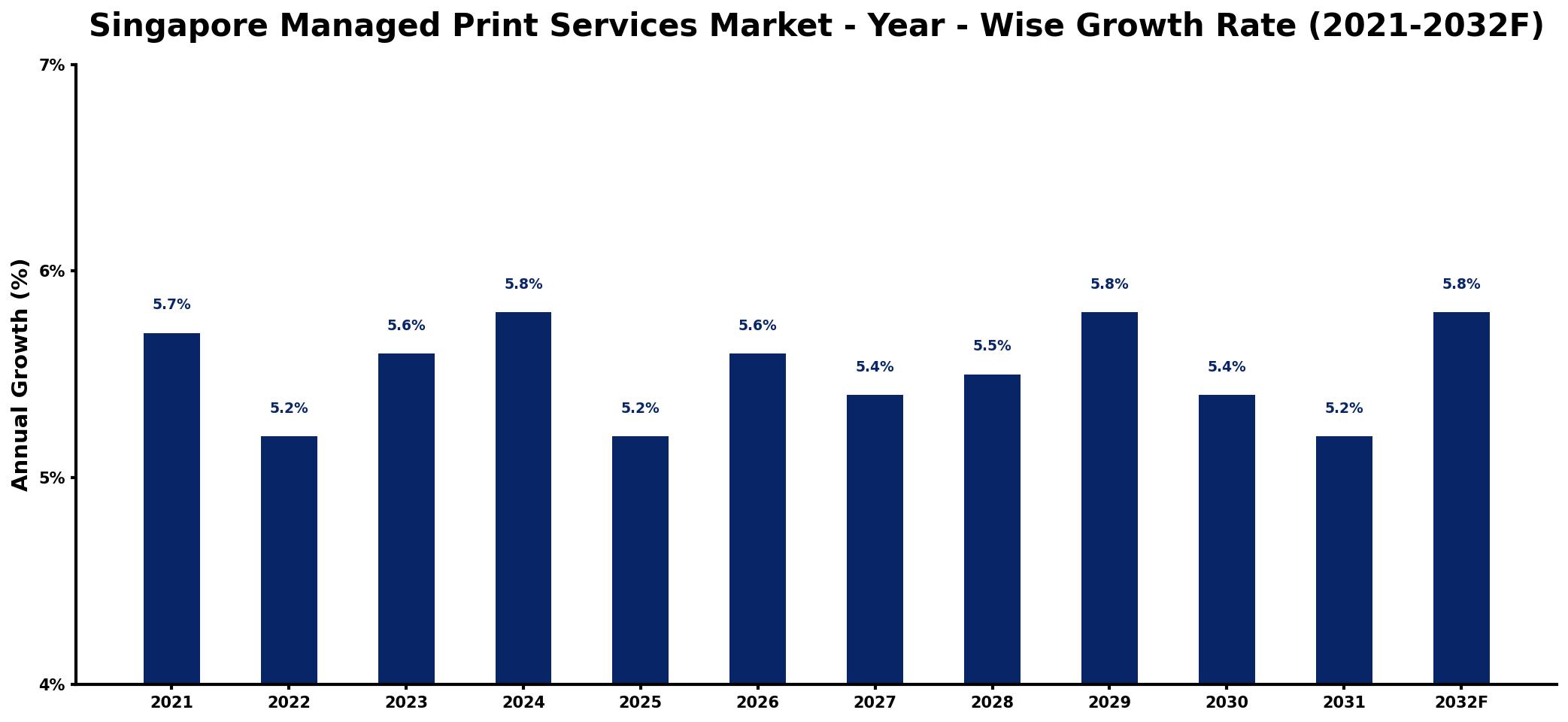 Singapore Managed Print Services Market Year-wise Growth Rate and Key Drivers