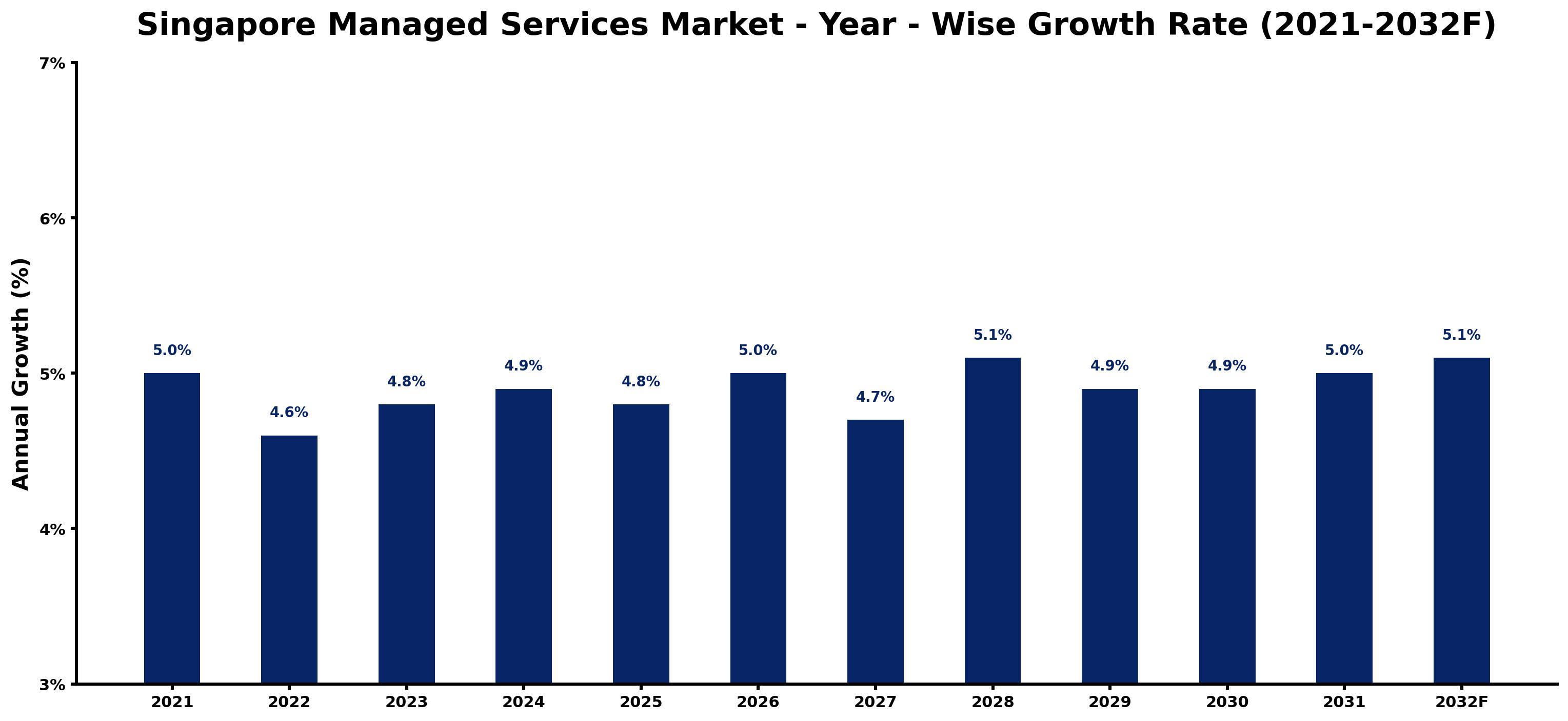 Singapore Managed Services Market Year-wise Growth Rate and Key Drivers