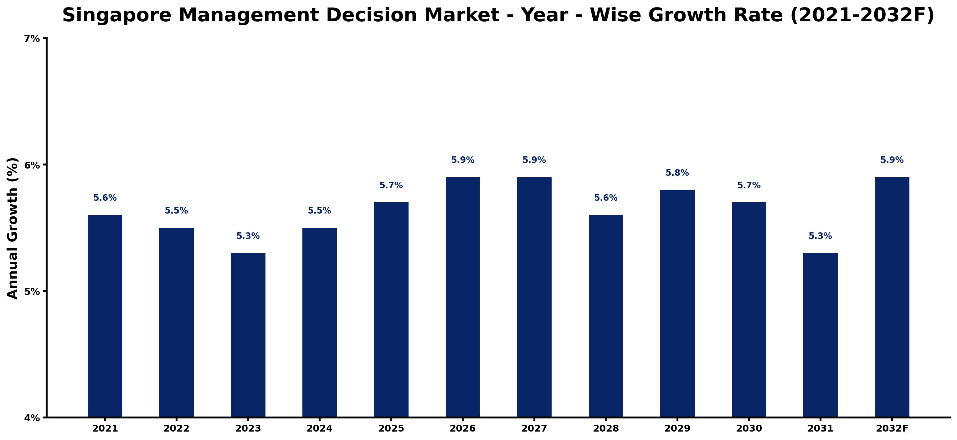 Singapore Management Decision Market Year-wise Growth Rate and Key Drivers