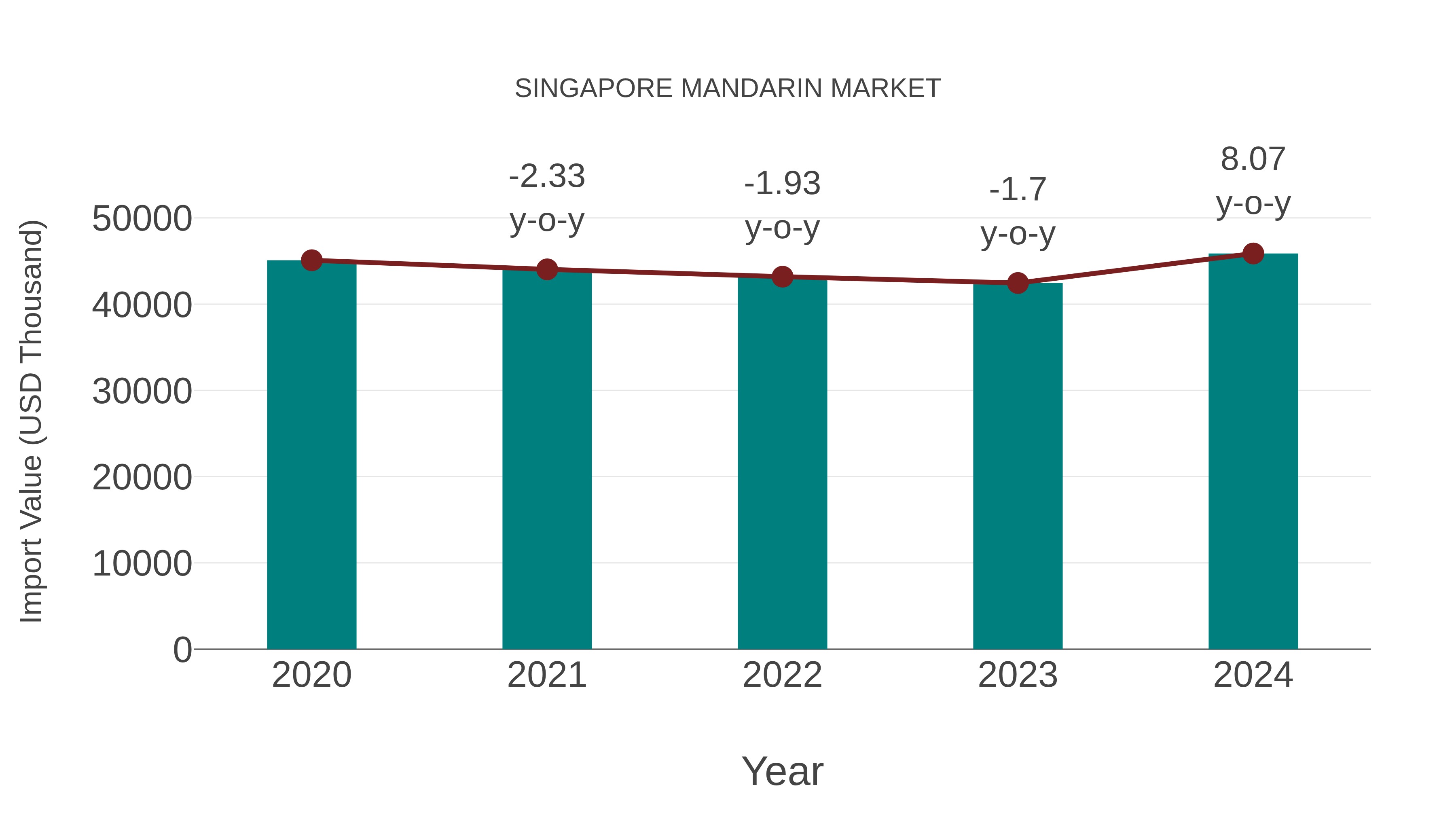Singapore Mandarin Market: Import Trend Analysis