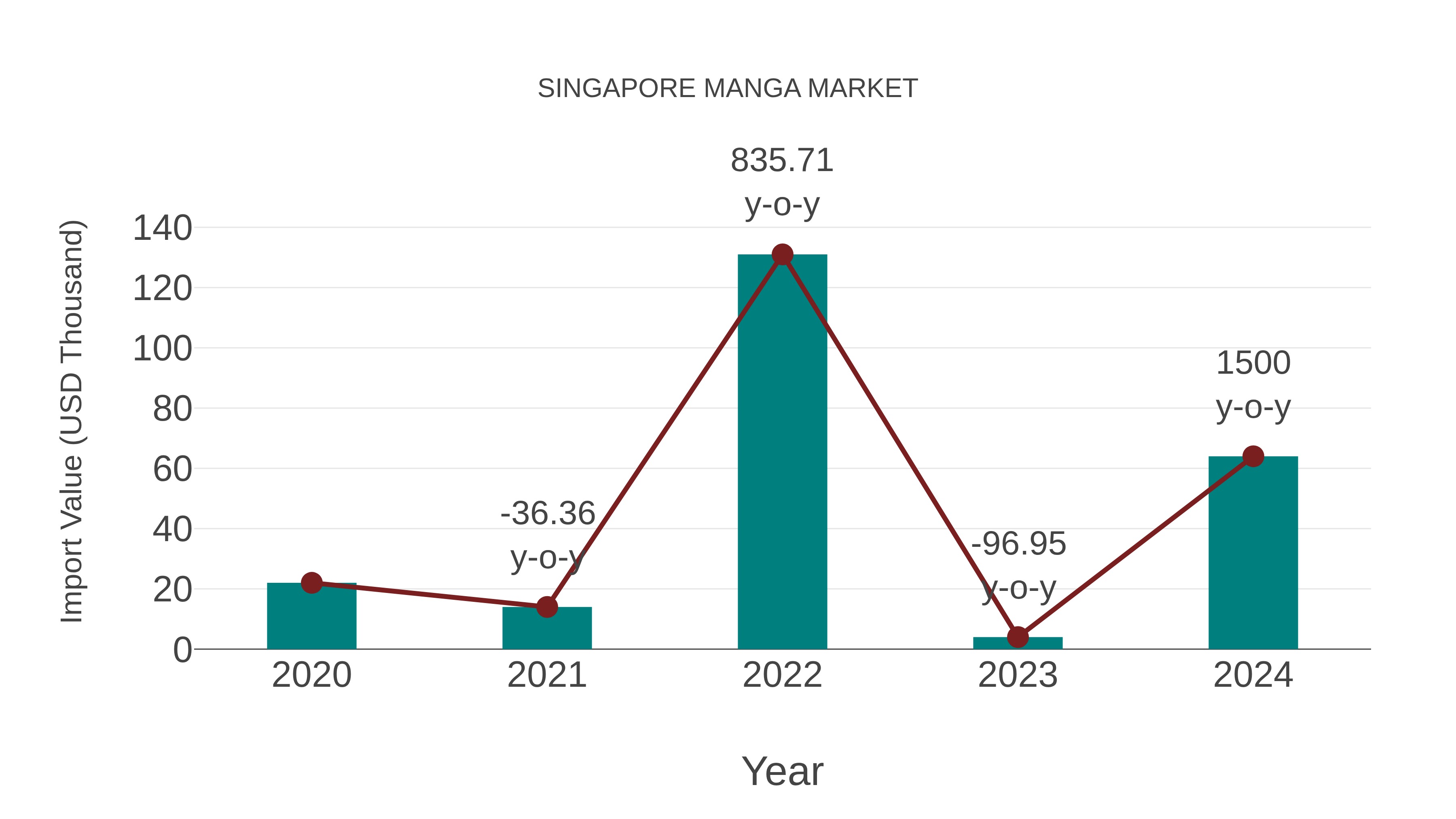  Singapore Manga Market: Import Trend Analysis