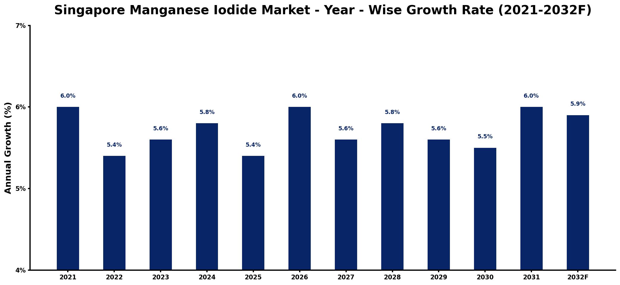 Singapore Manganese Iodide Market Year-wise Growth Rate and Key Drivers