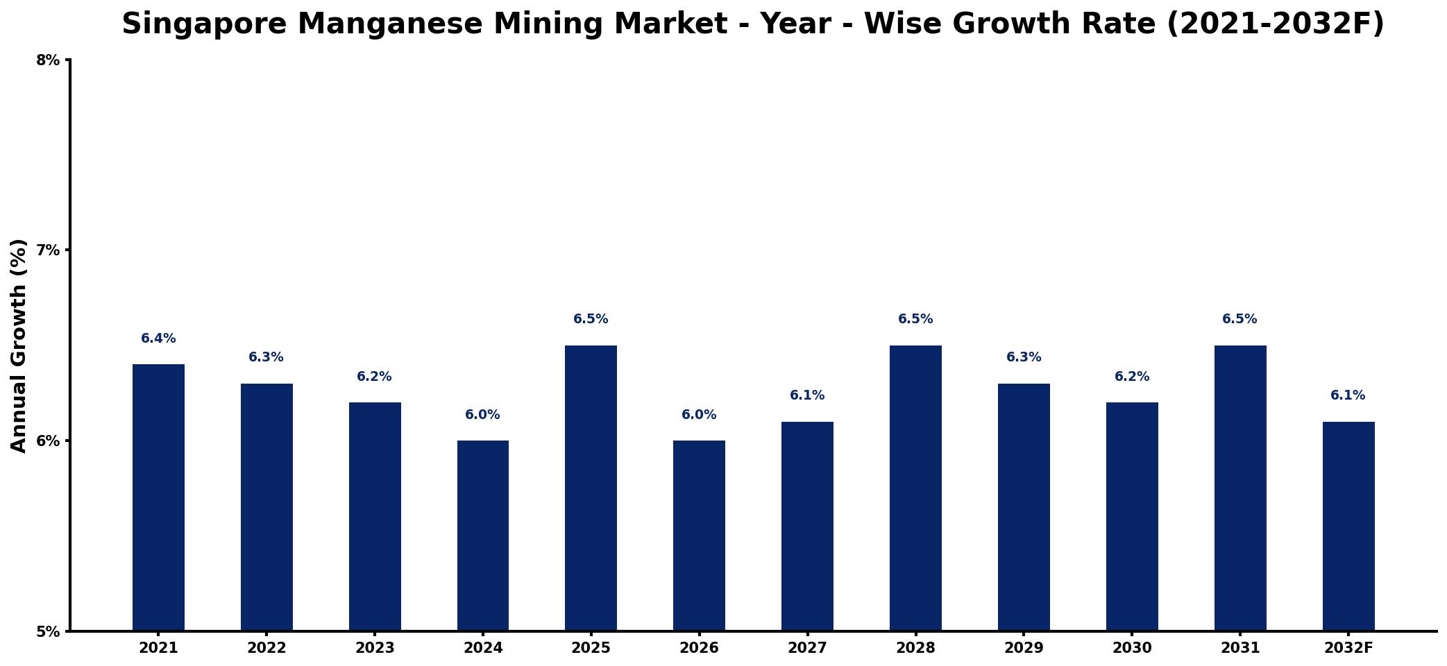 Singapore Manganese Mining Market Year-wise Growth Rate and Key Drivers