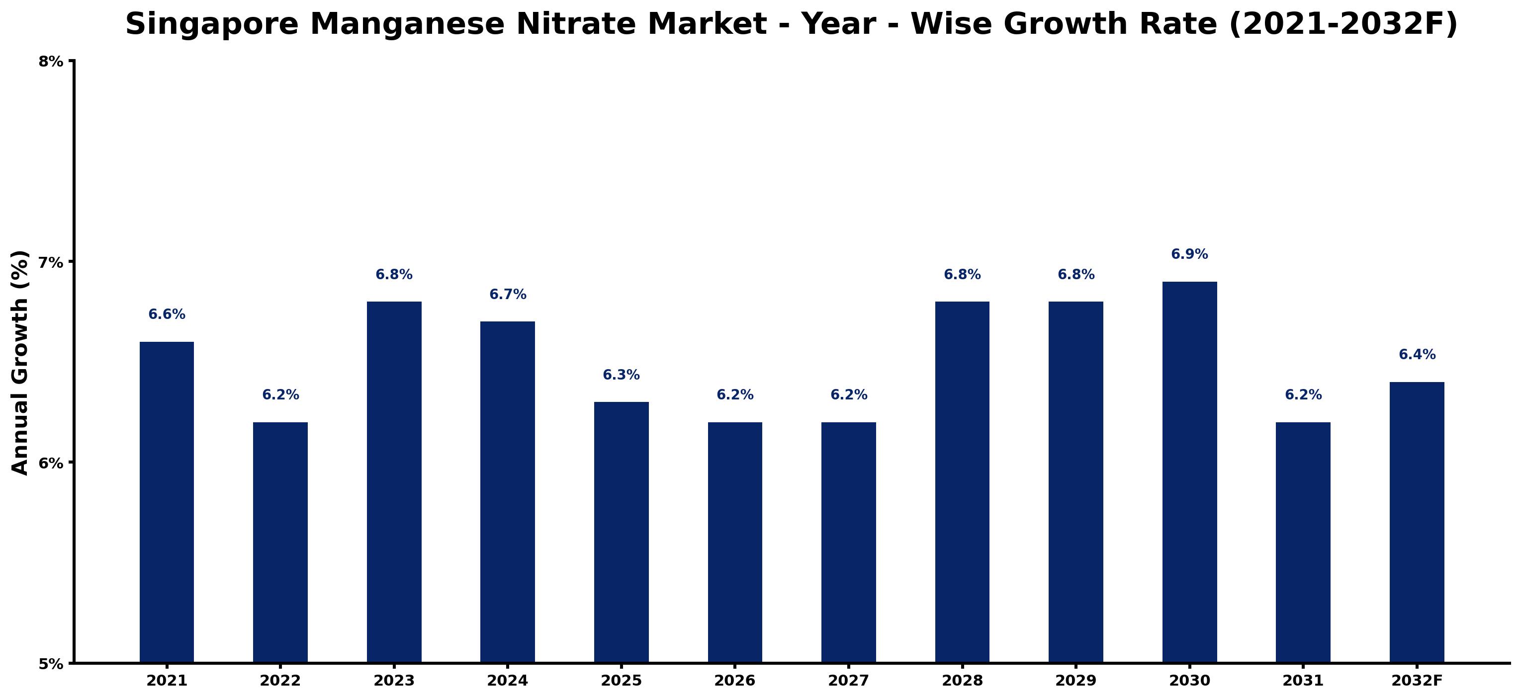 Singapore Manganese Nitrate Market Year-wise Growth Rate and Key Drivers