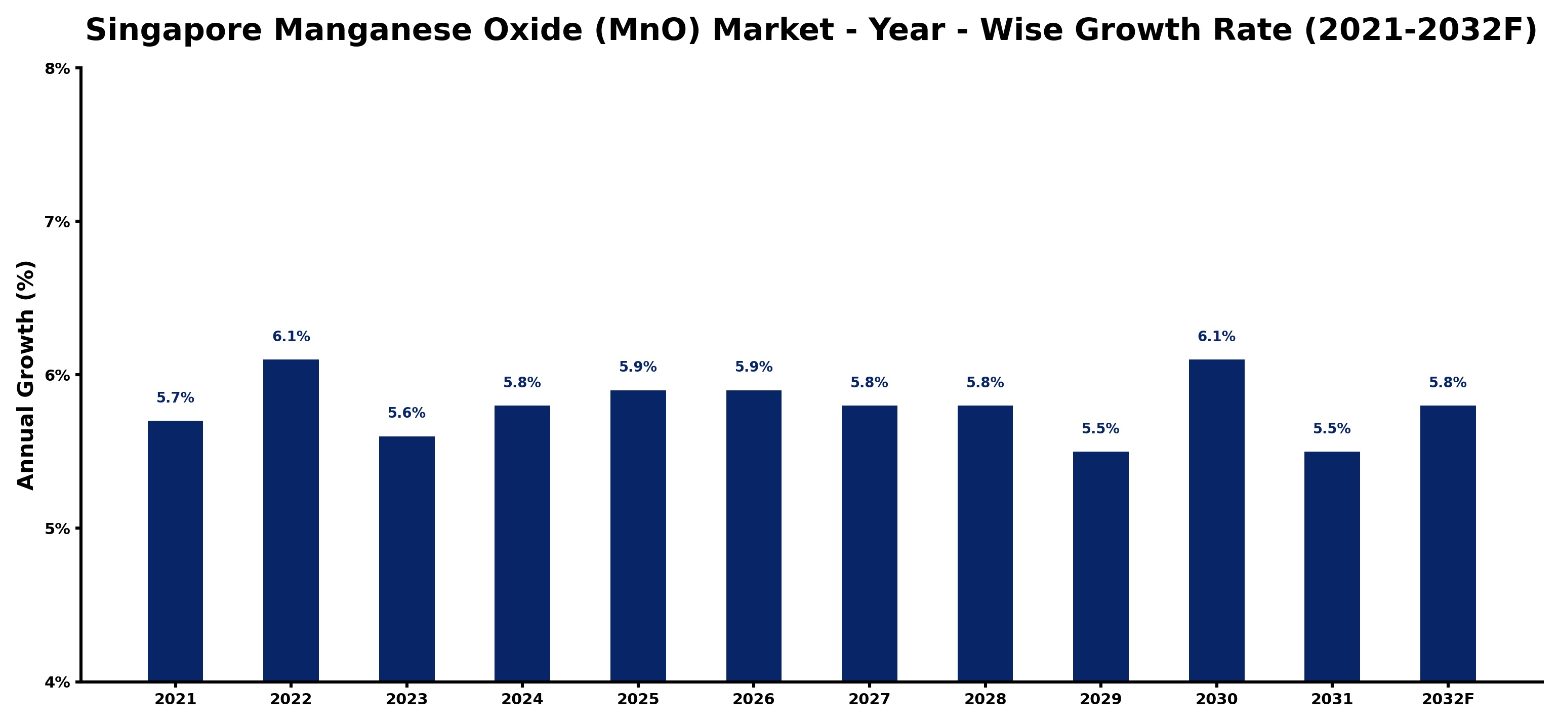 Singapore Manganese Oxide (MnO) Market Year-wise Growth Rate and Key Drivers