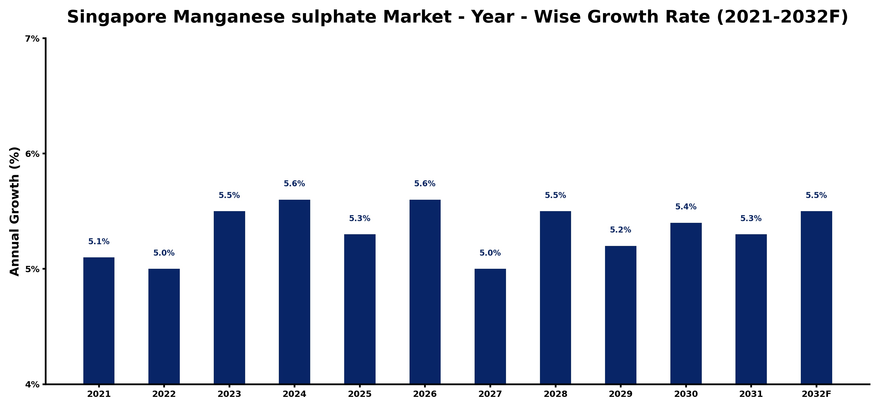 Singapore Manganese sulphate Market Year-wise Growth Rate and Key Drivers