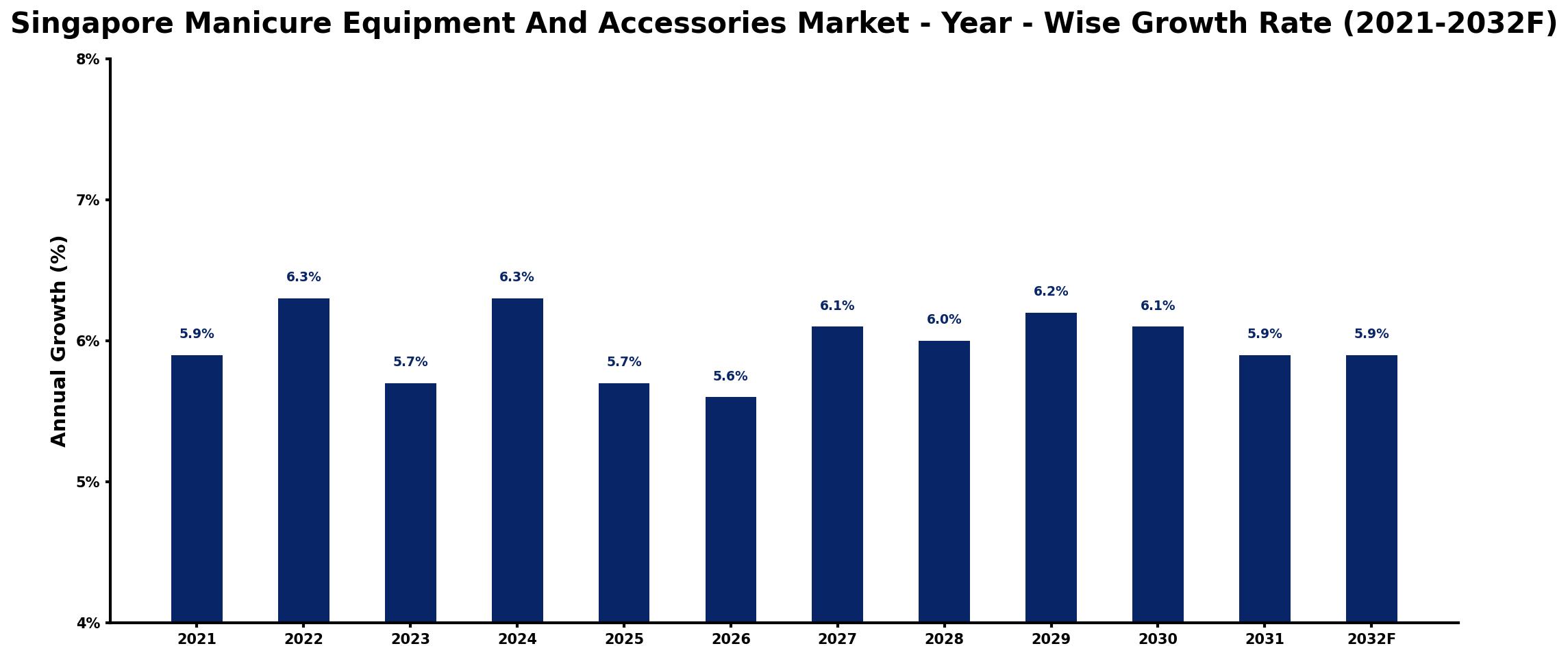 Singapore Manicure Equipment And Accessories Market Year-wise Growth Rate and Key Drivers
