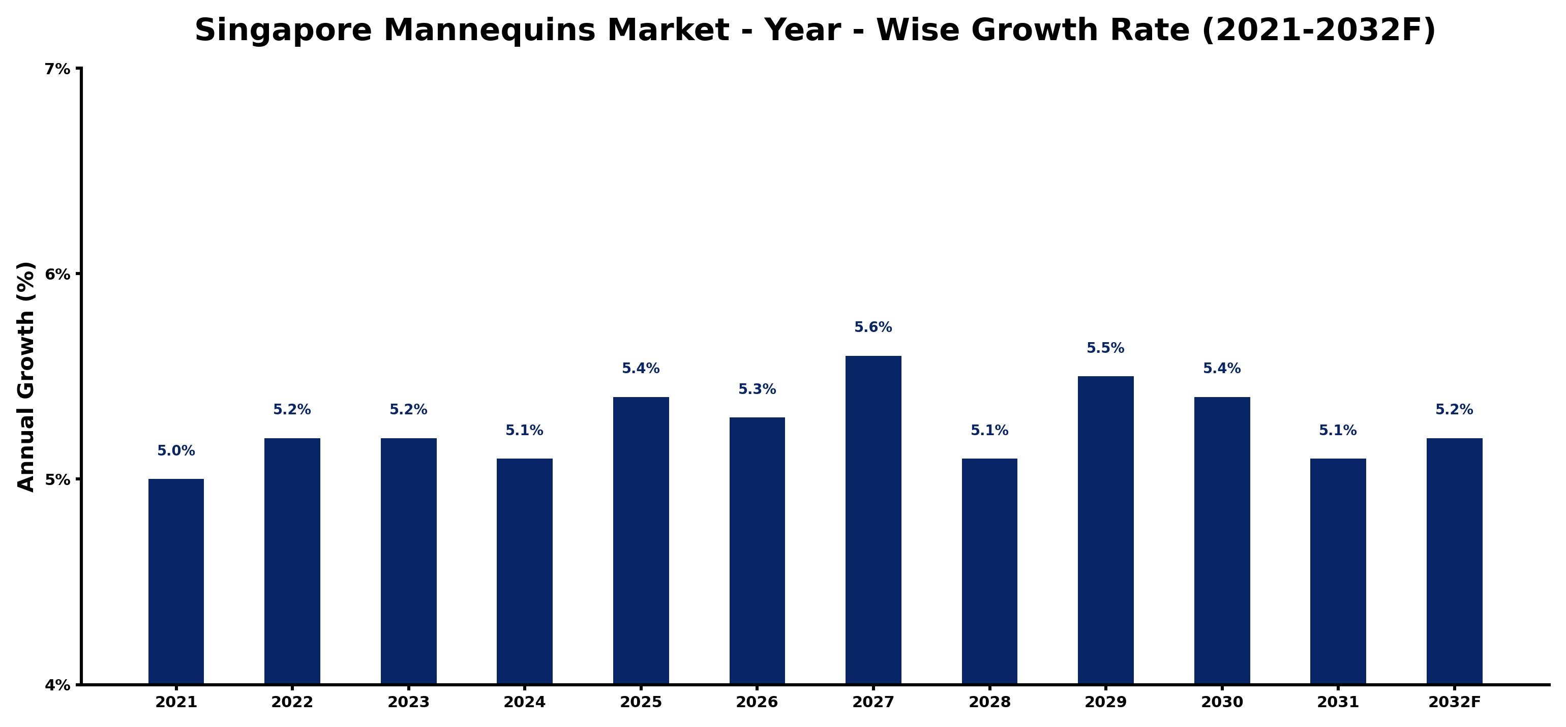 Singapore Mannequins Market Year-wise Growth Rate and Key Drivers