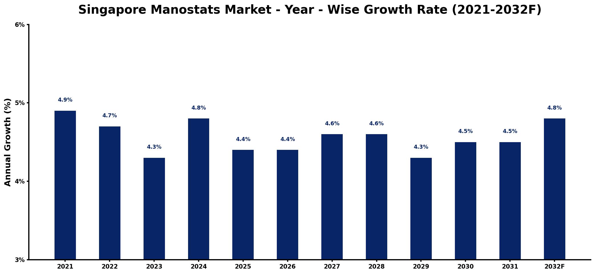 Singapore Manostats Market Year-wise Growth Rate and Key Drivers