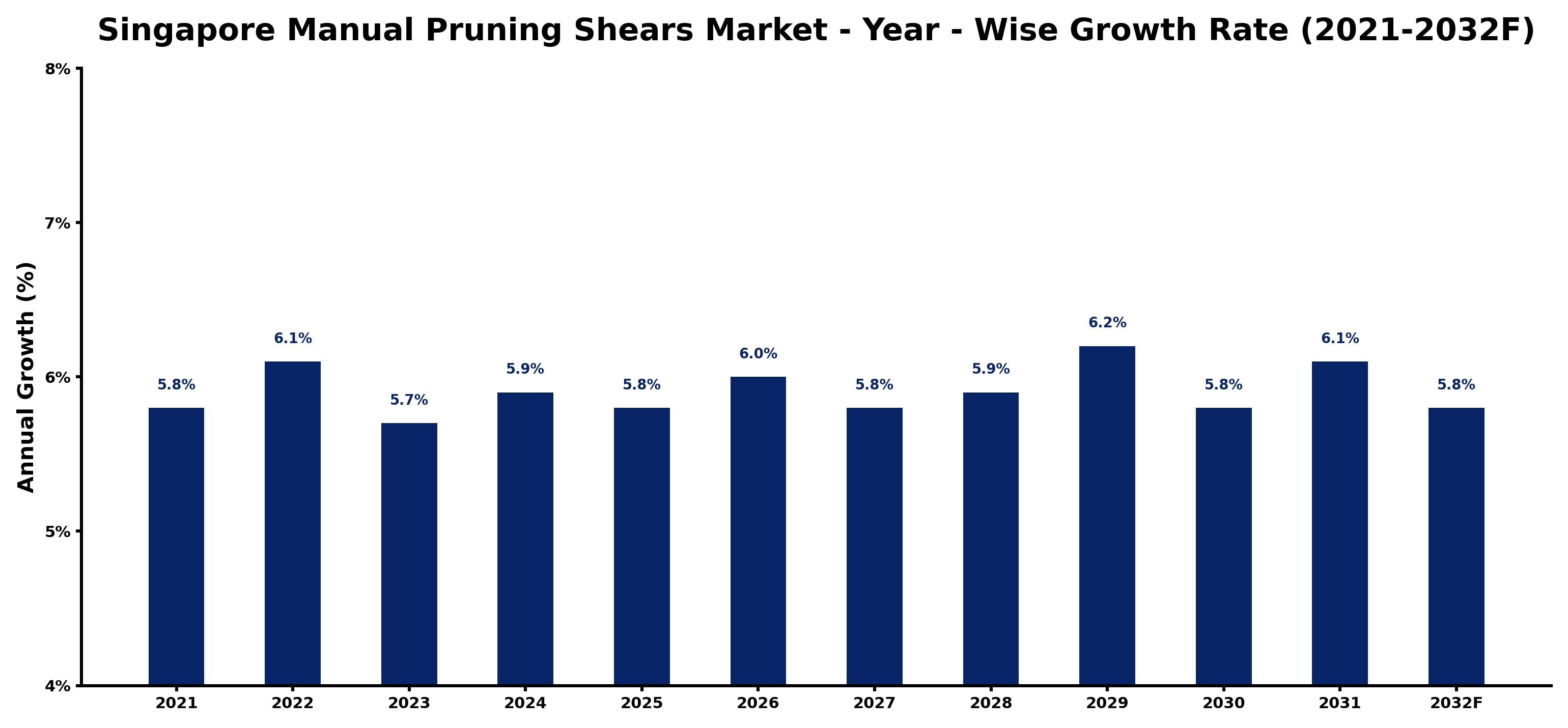 Singapore Manual Pruning Shears Market Year-wise Growth Rate and Key Drivers