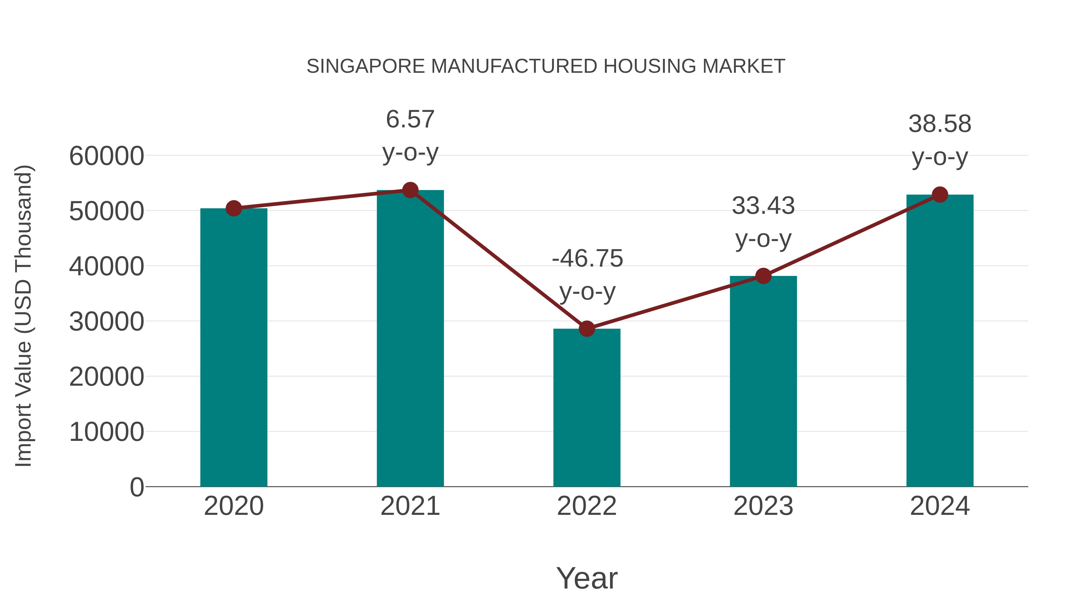  Singapore Manufactured Housing Market: Import Trend Analysis