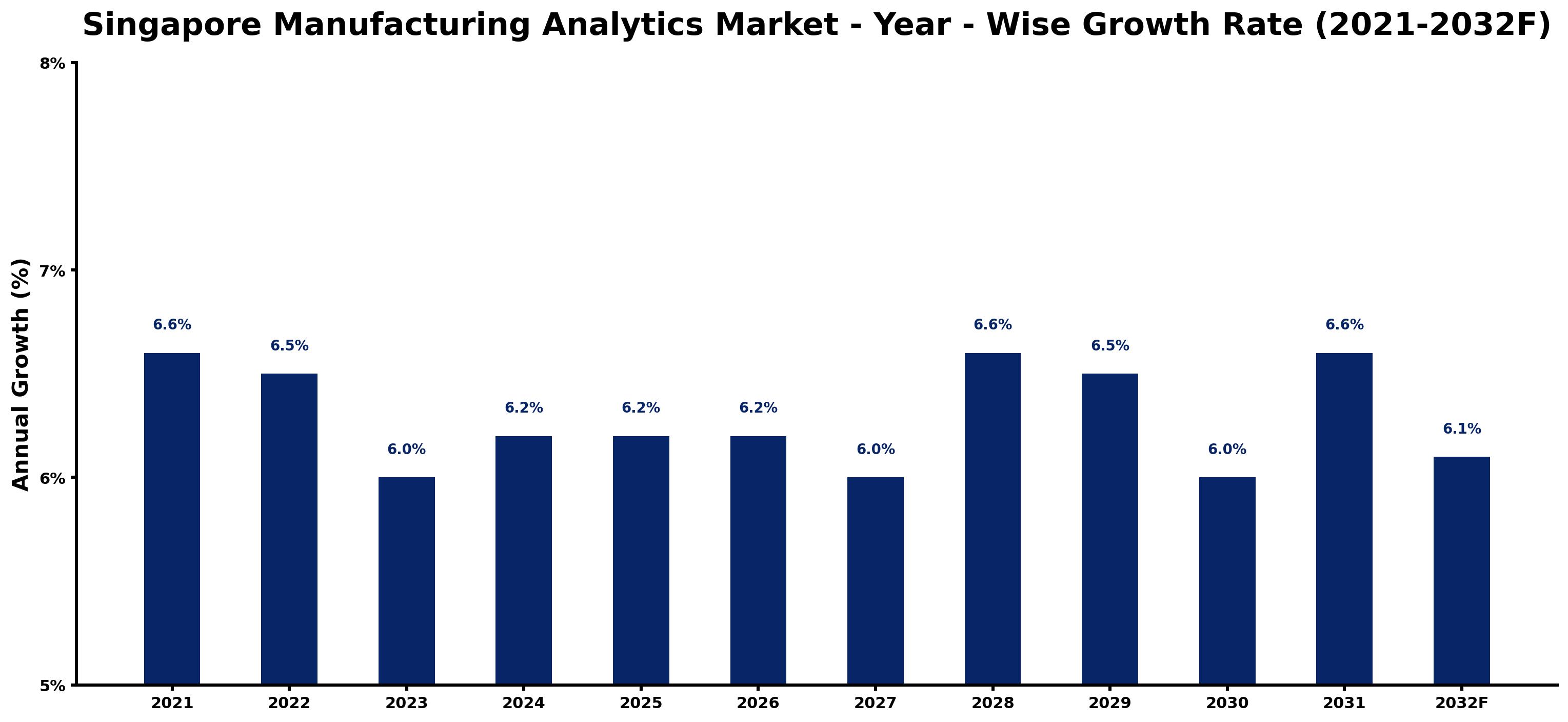Singapore Manufacturing Analytics Market Year-wise Growth Rate and Key Drivers