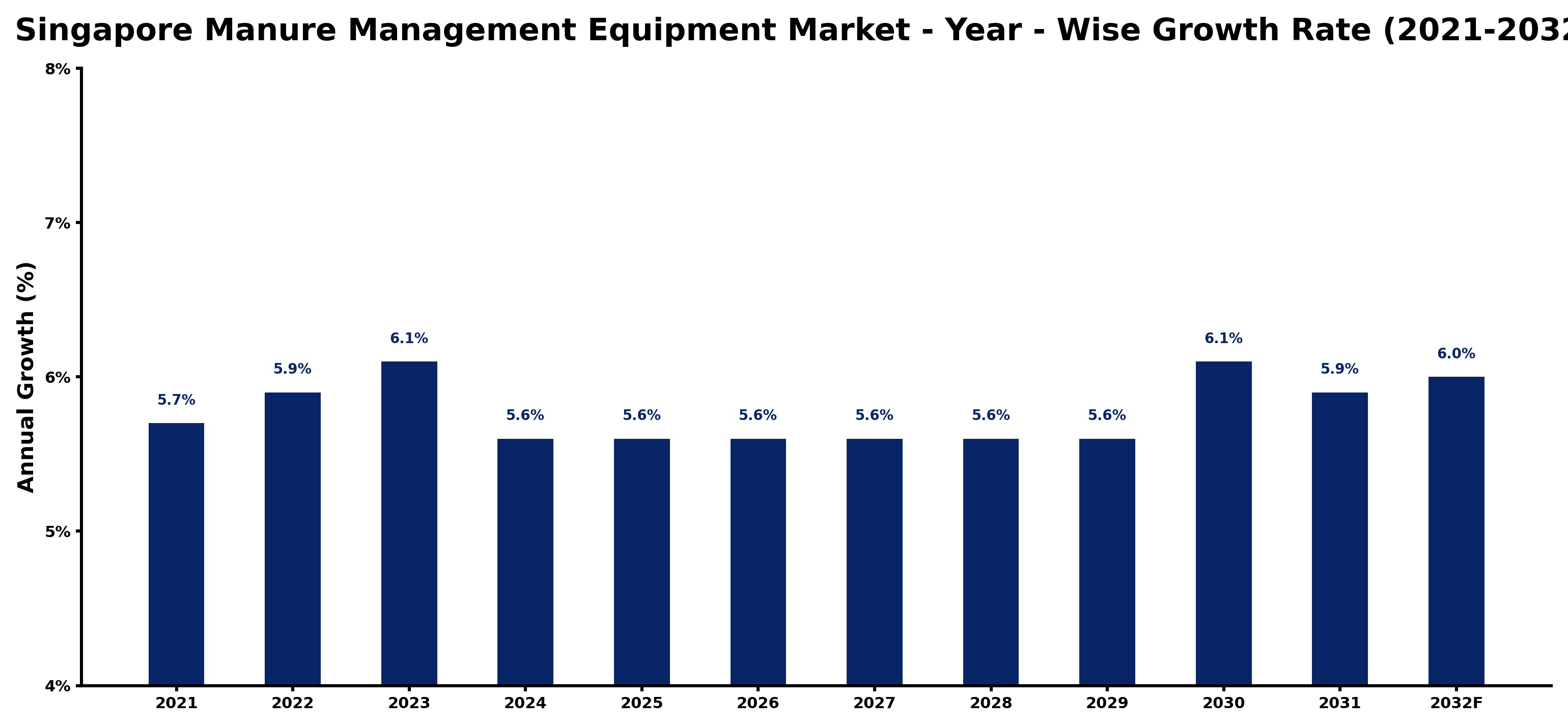 Singapore Manure Management Equipment Market Year-wise Growth Rate and Key Drivers