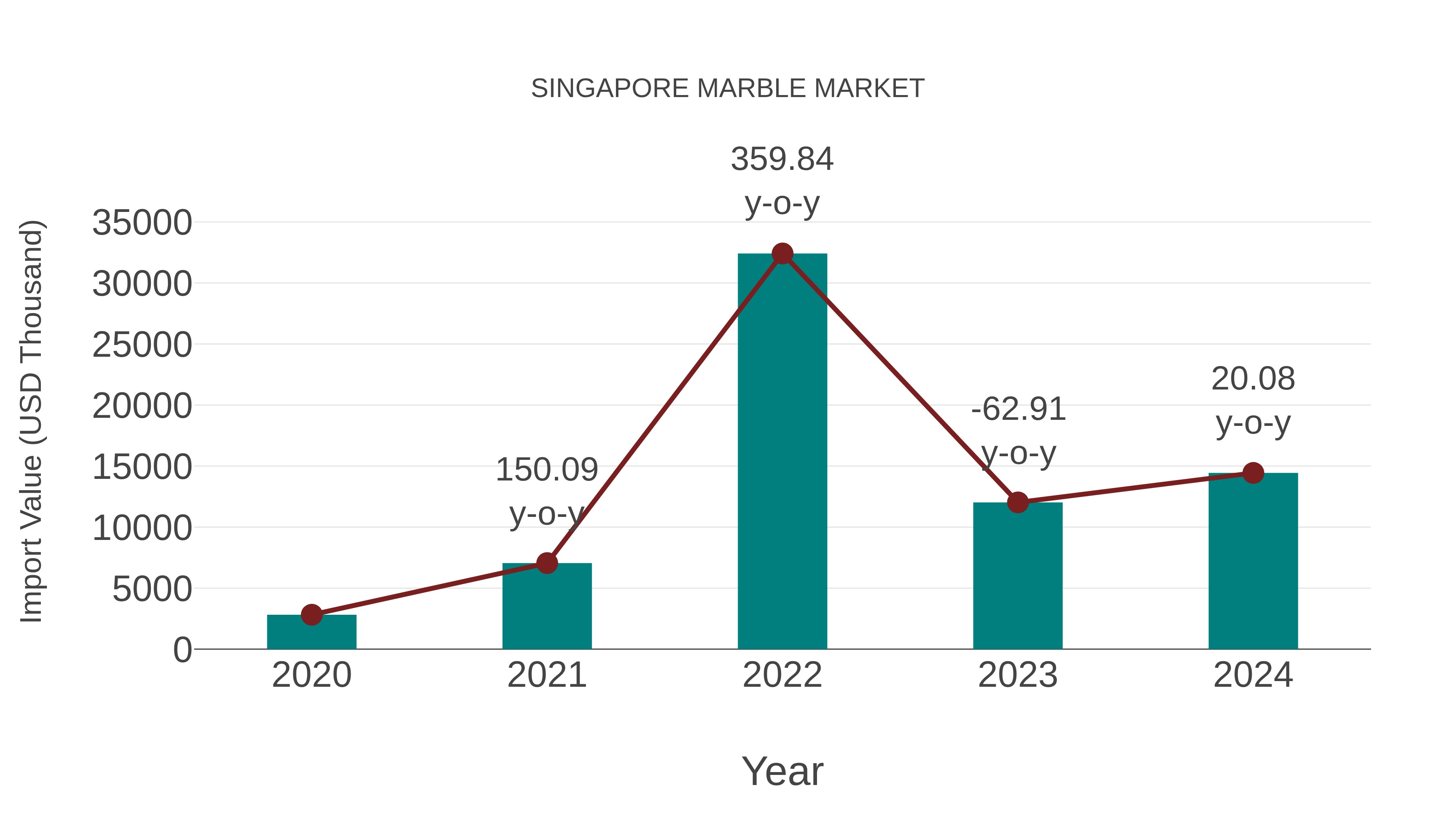  Singapore Marble Market: Import Trend Analysis