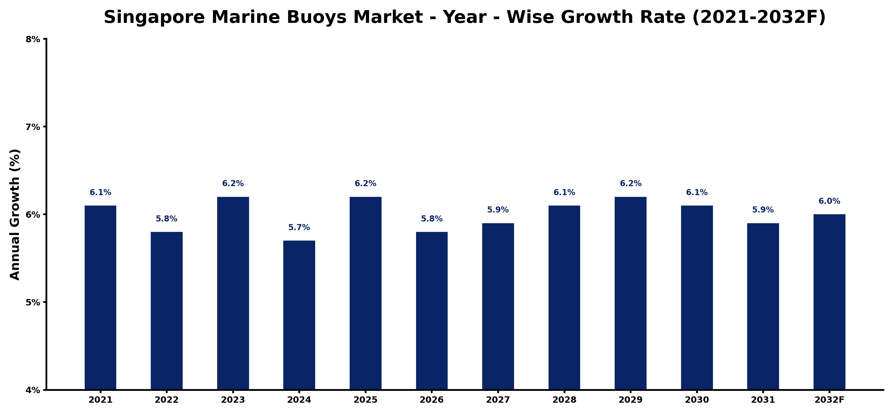 Singapore Marine Buoys Market Year-wise Growth Rate and Key Drivers