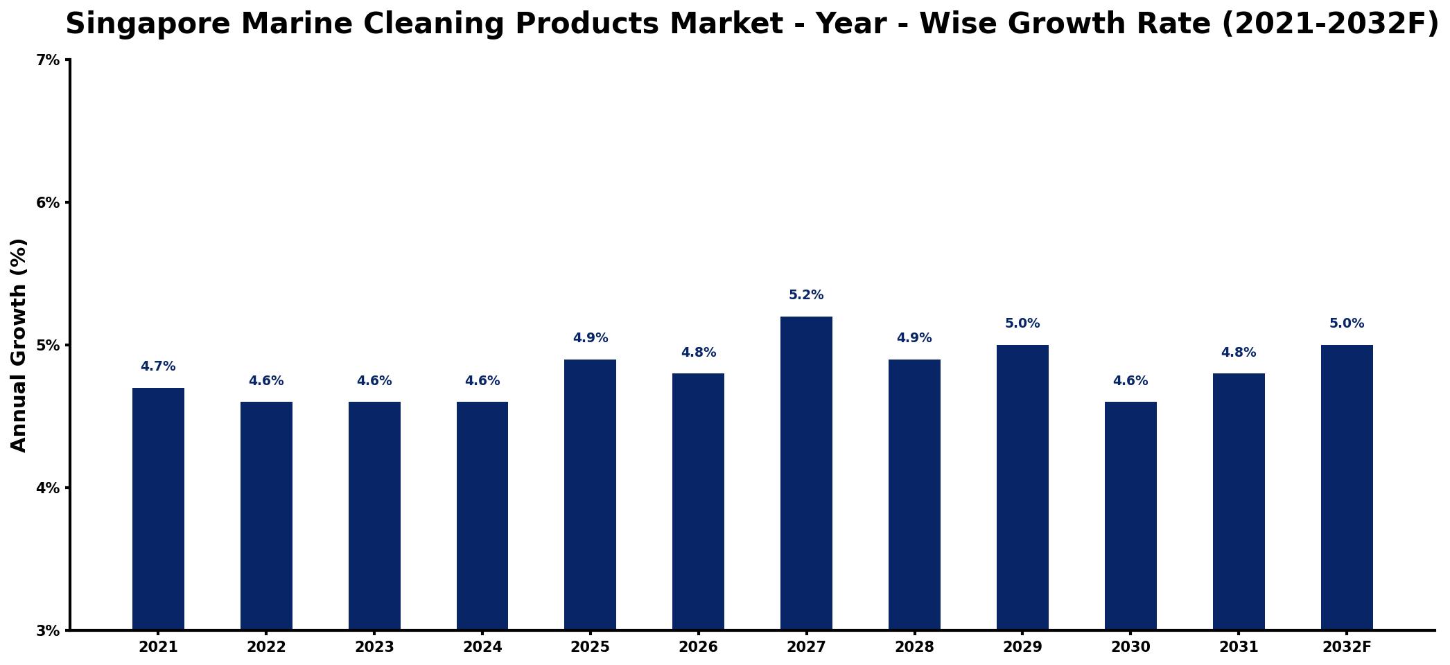 Singapore Marine Cleaning Products Market Year-wise Growth Rate and Key Drivers