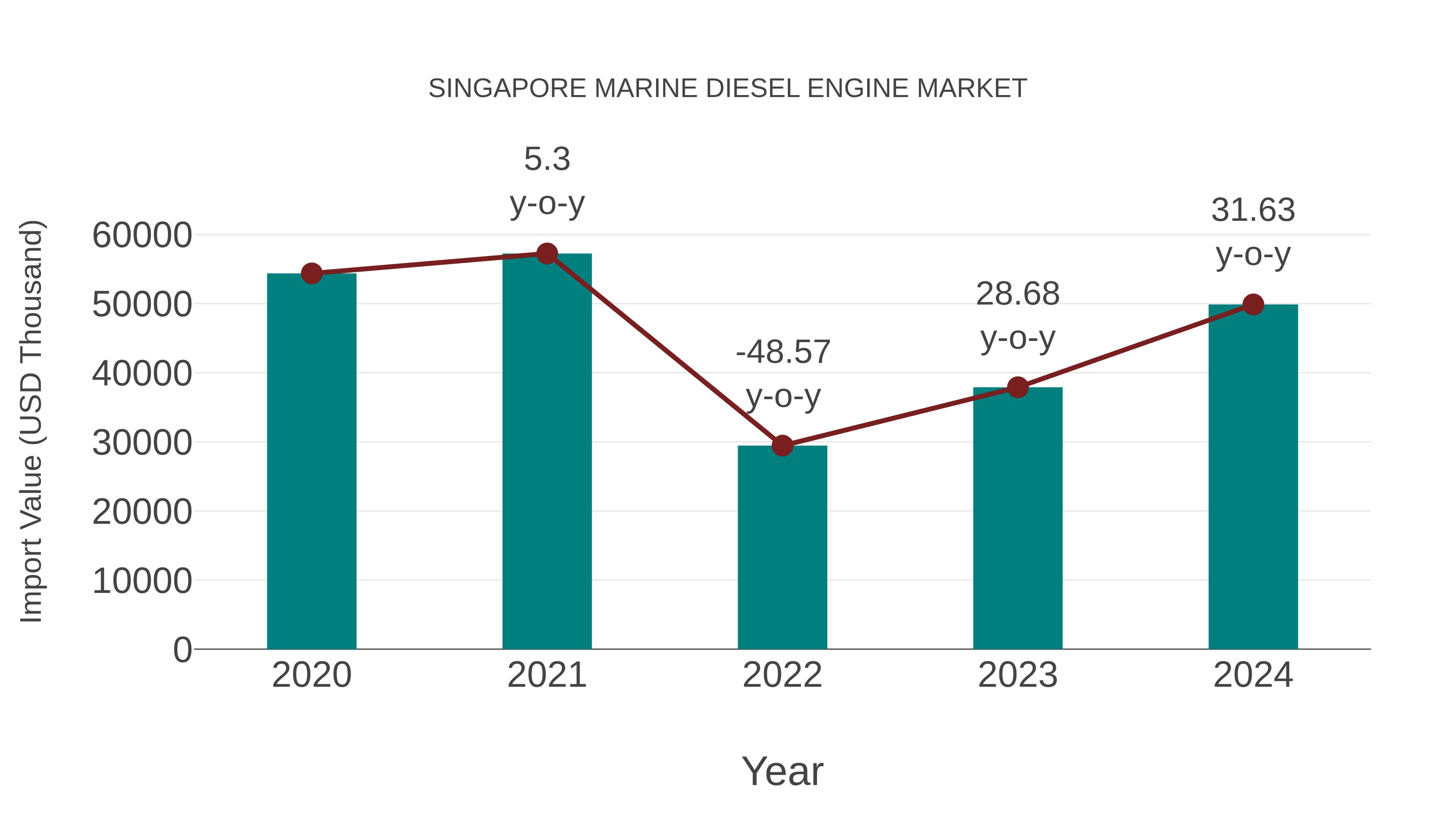  Singapore Marine Diesel Engine Market: Import Trend Analysis