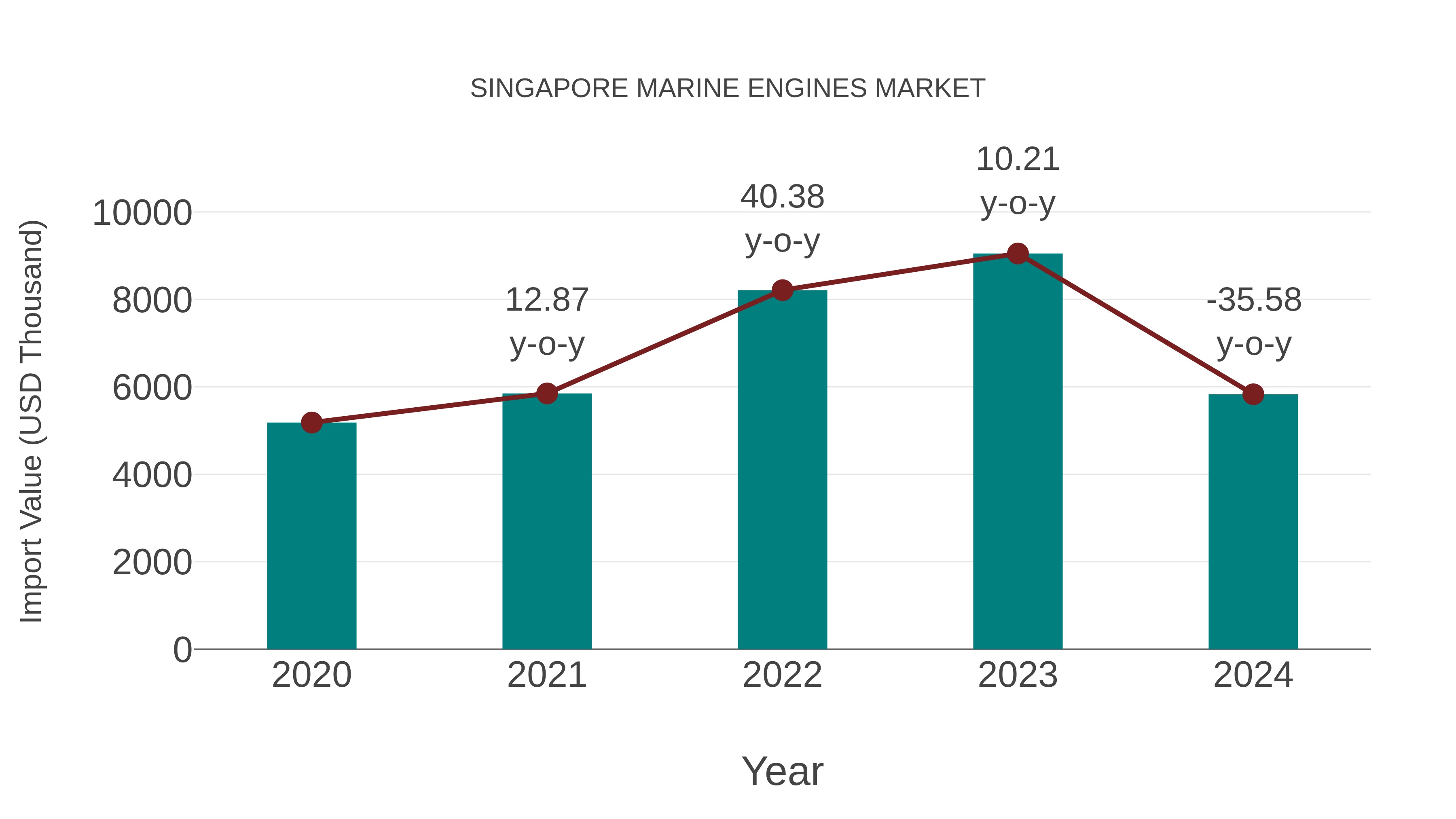 Singapore Marine Engines Market: Import Trend Analysis