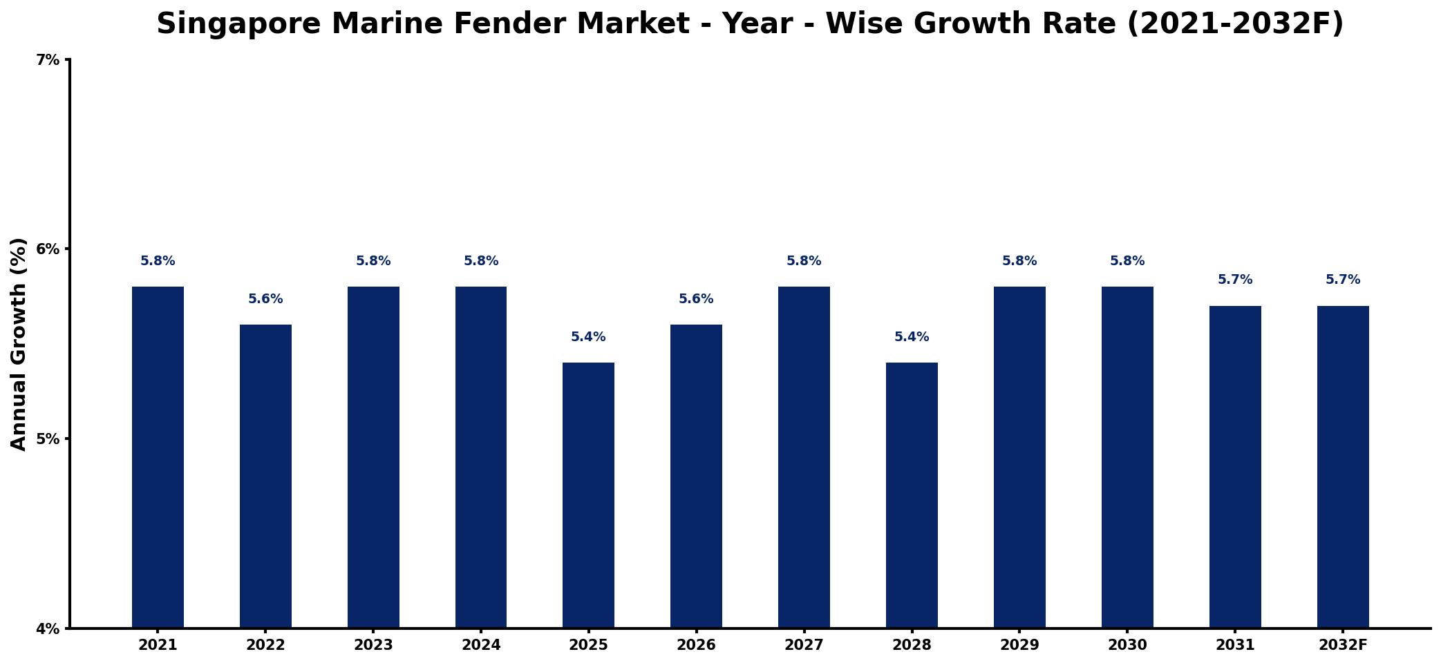 Singapore Marine Fender Market Year-wise Growth Rate and Key Drivers