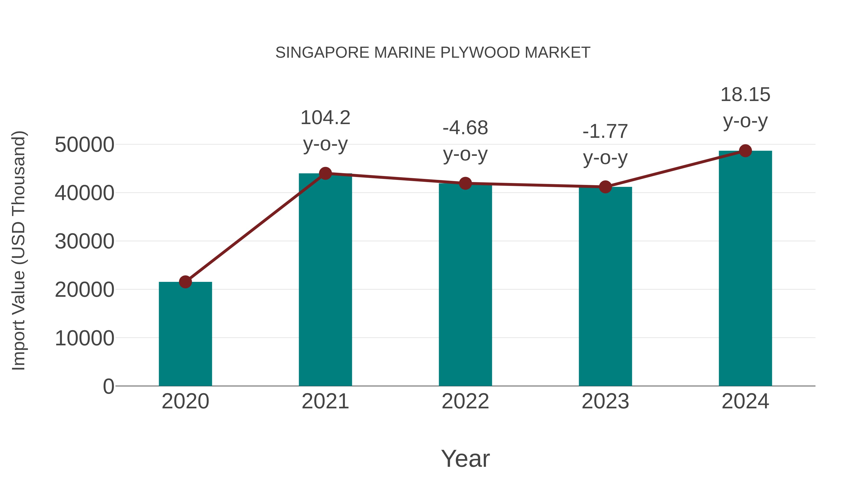 Singapore Marine Plywood Market: Import Trend Analysis