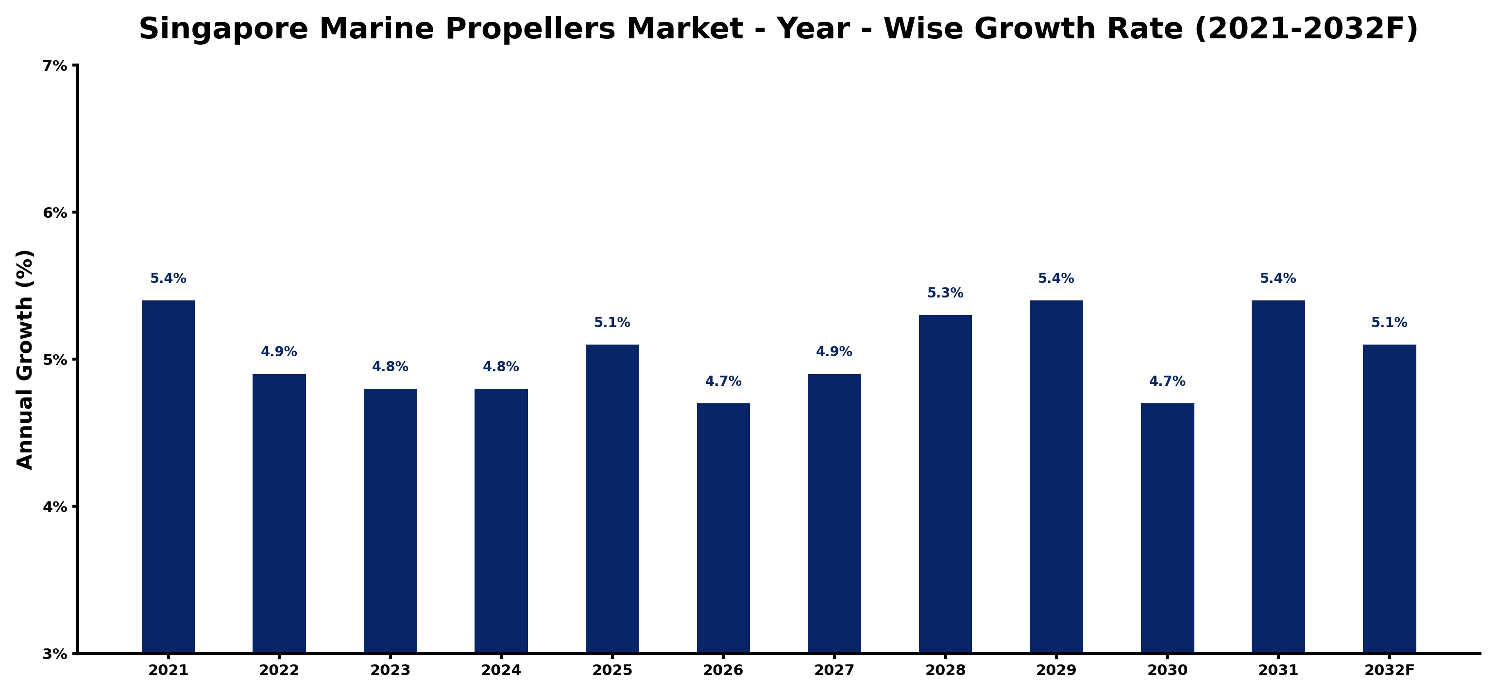 Singapore Marine Propellers Market Year-wise Growth Rate and Key Drivers