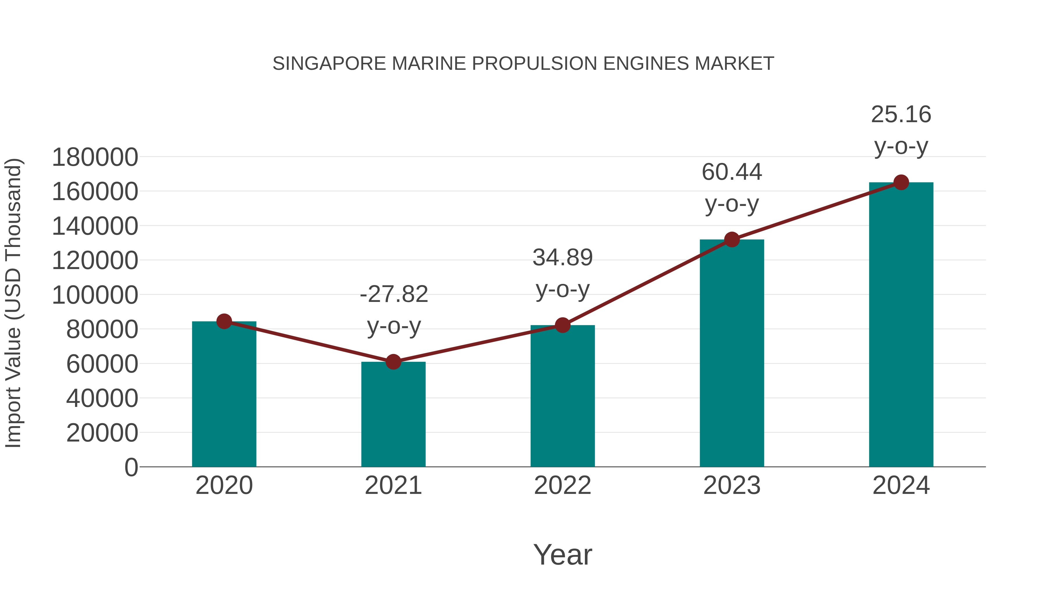  Singapore Marine Propulsion Engines Market: Import Trend Analysis