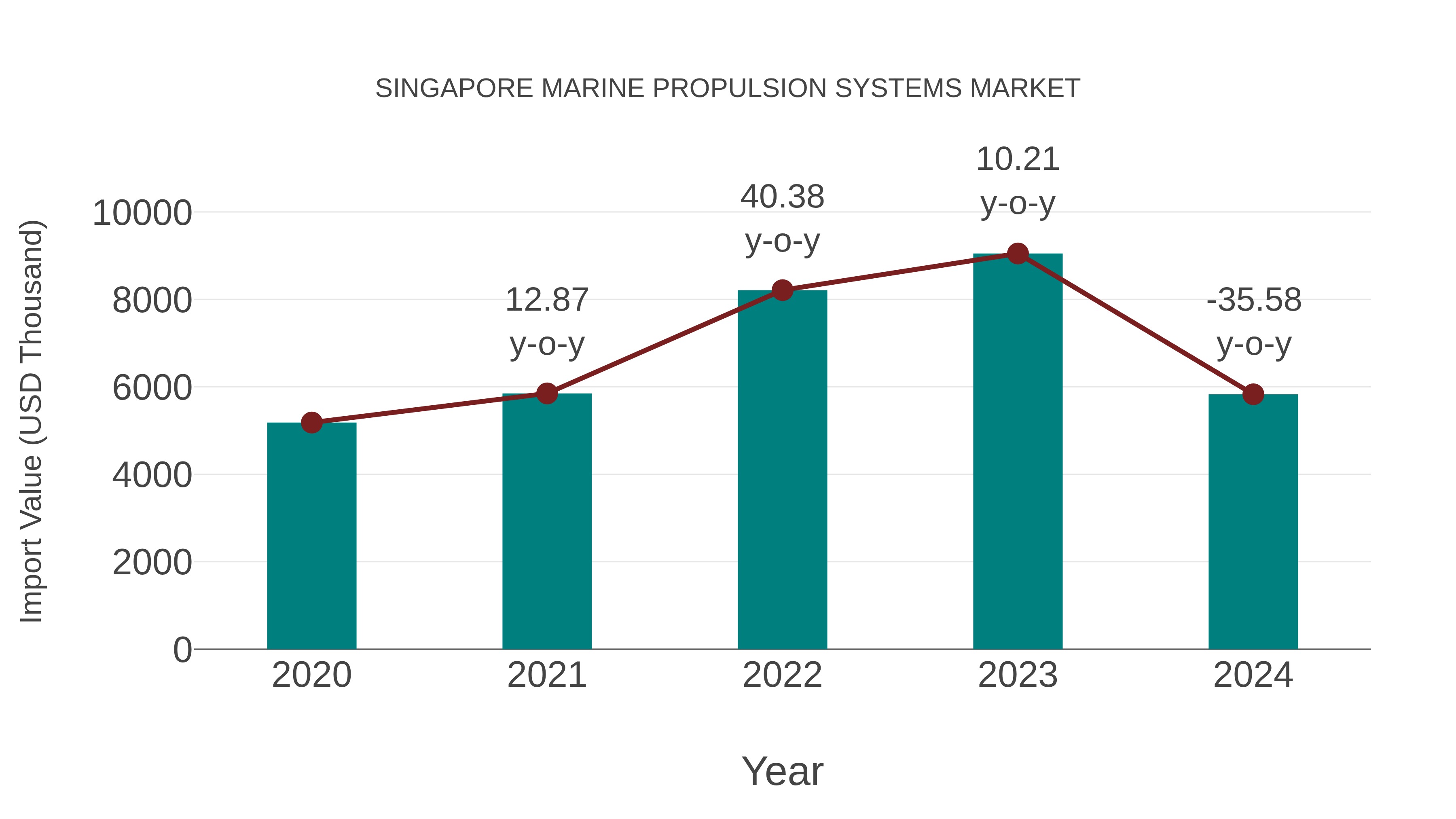 Singapore Marine Propulsion Systems Market: Import Trend Analysis