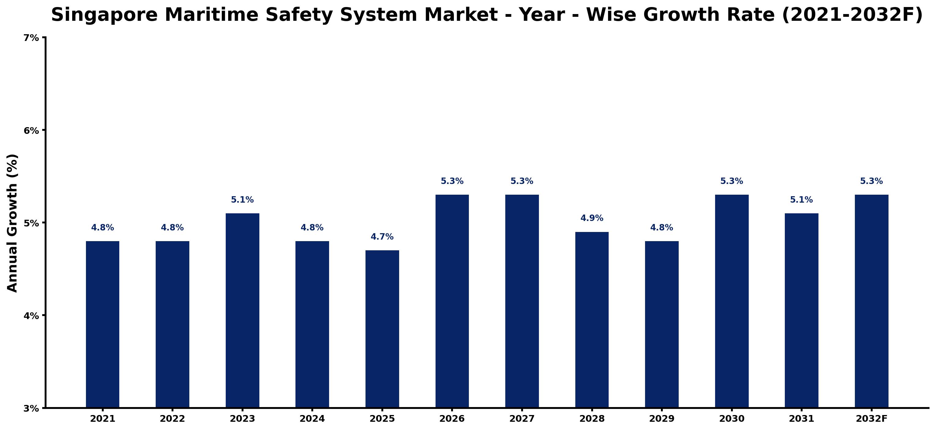 Singapore Maritime Safety System Market Year-wise Growth Rate and Key Drivers