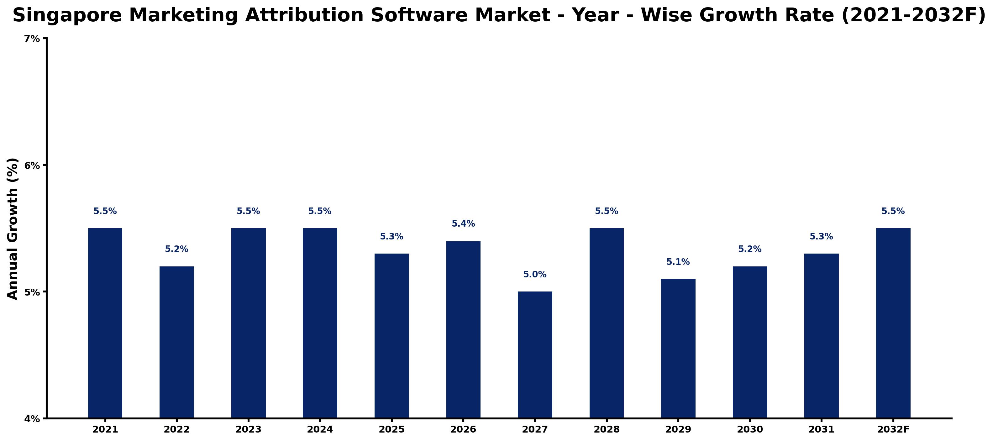 Singapore Marketing Attribution Software Market Year-wise Growth Rate and Key Drivers